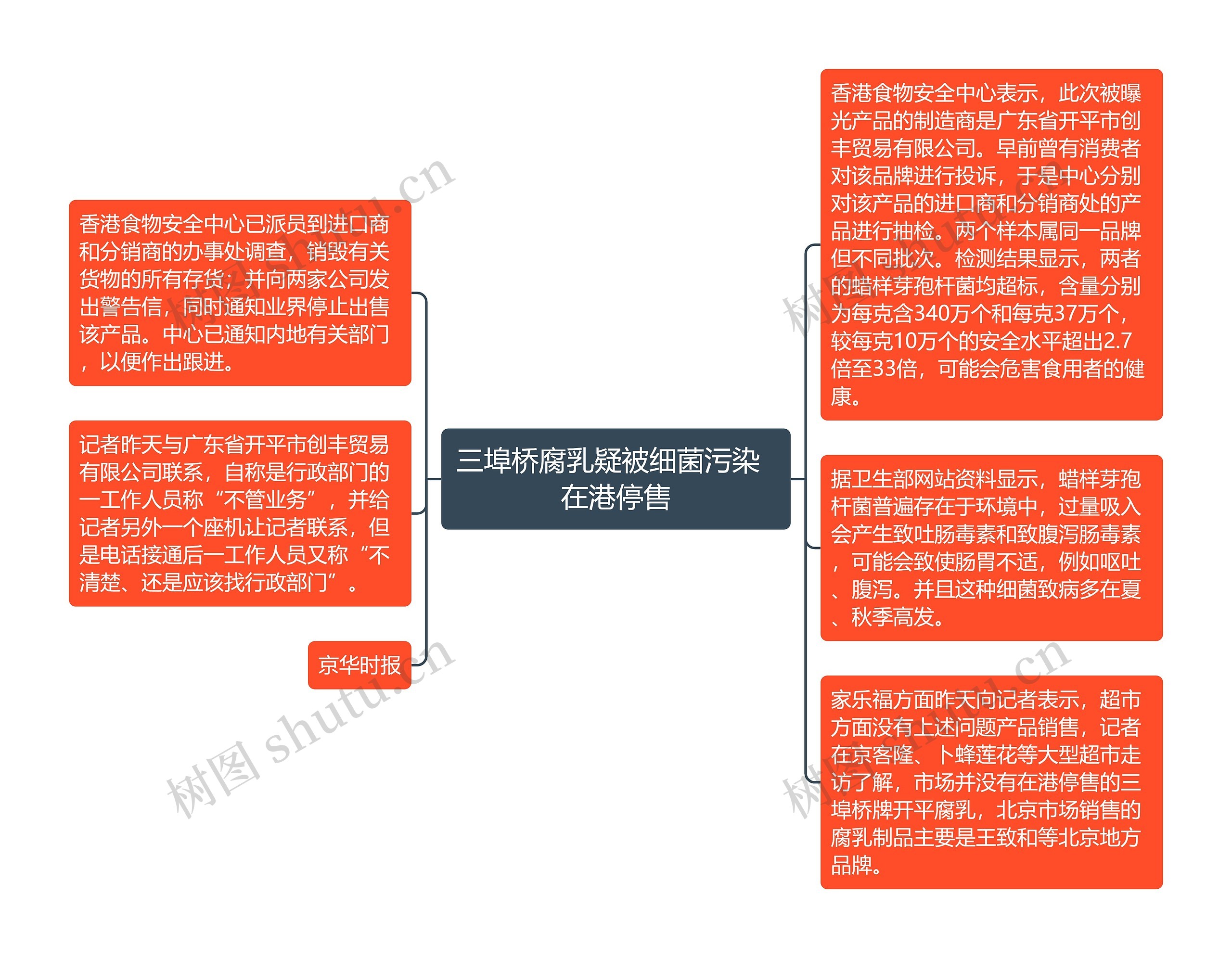 三埠桥腐乳疑被细菌污染  在港停售思维导图