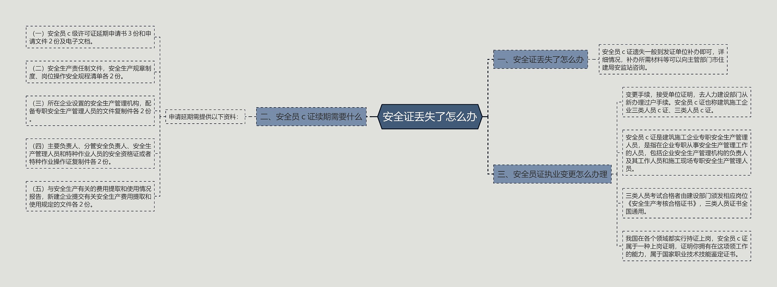 安全证丢失了怎么办思维导图