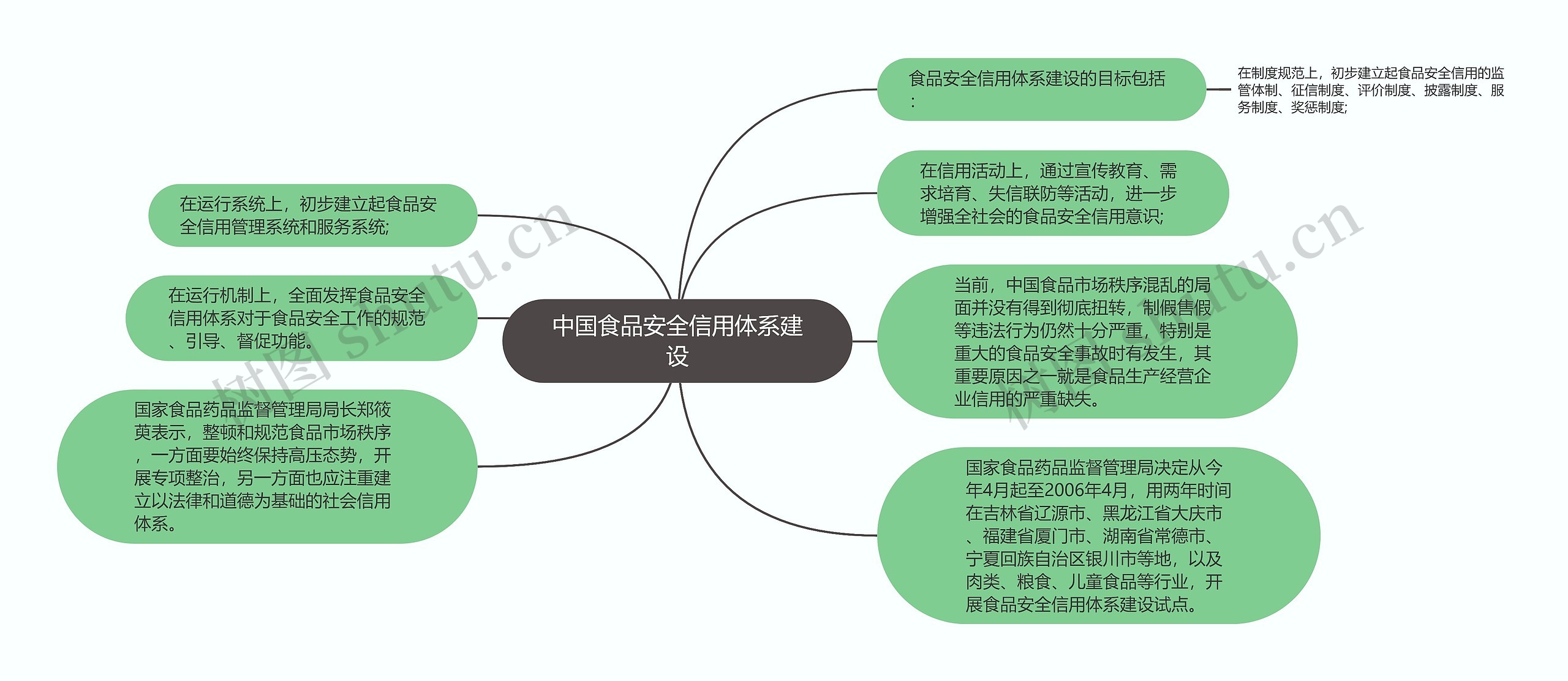 中国食品安全信用体系建设思维导图