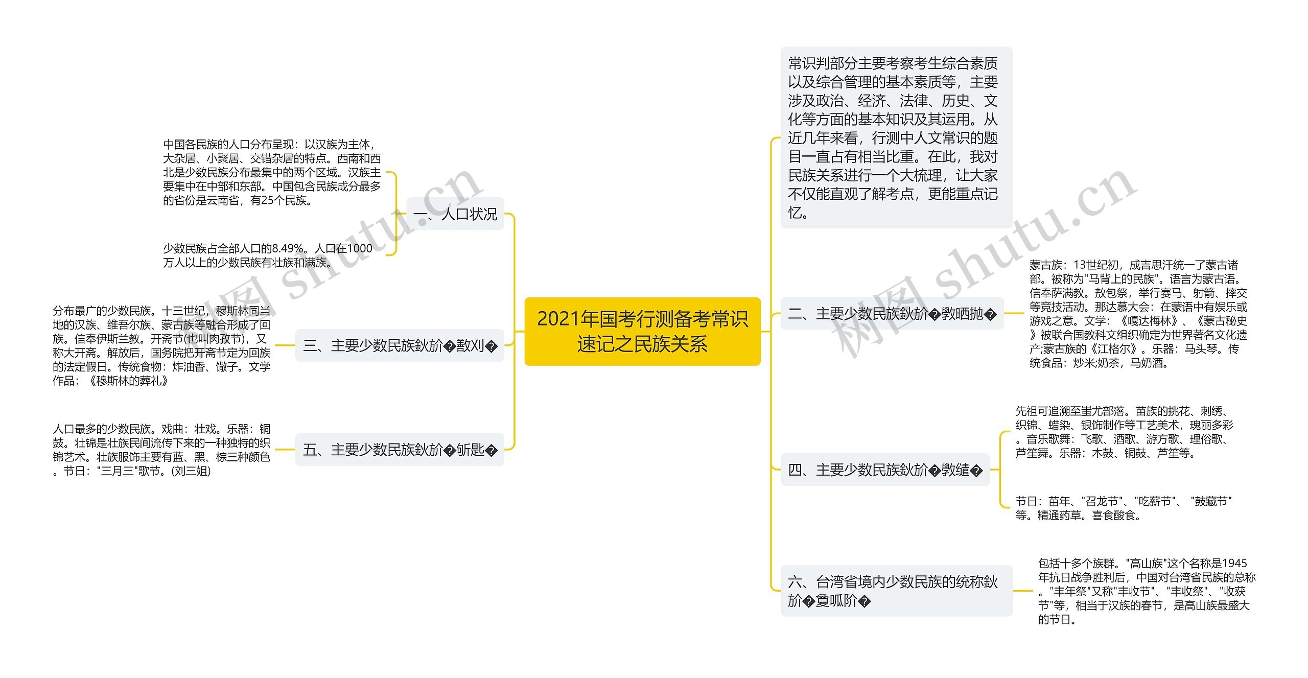 2021年国考行测备考常识速记之民族关系