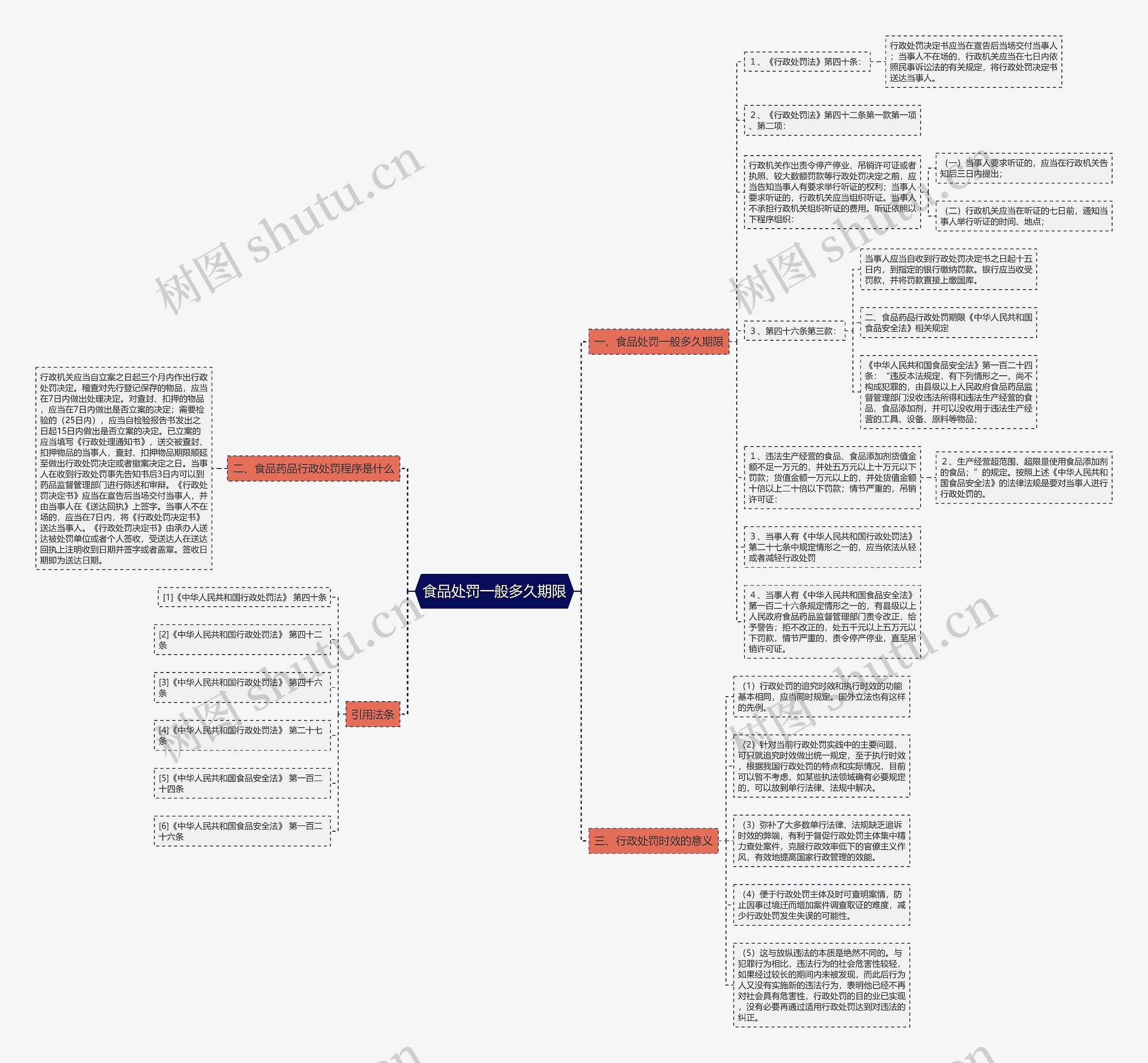 食品处罚一般多久期限思维导图