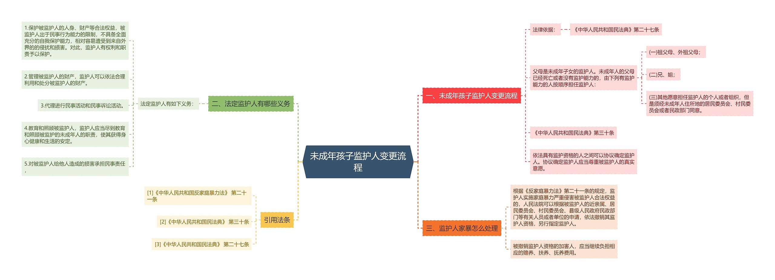 未成年孩子监护人变更流程