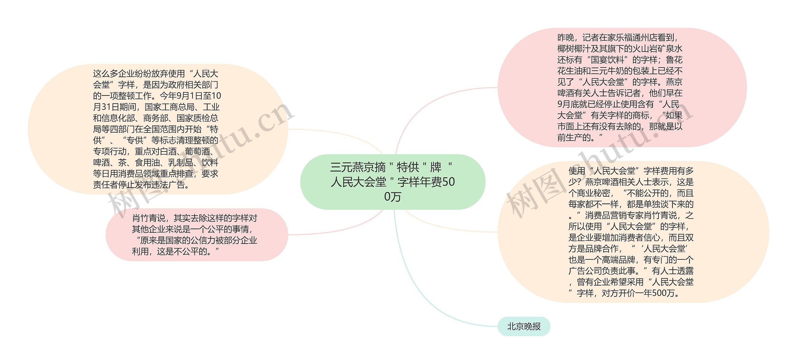 三元燕京摘＂特供＂牌 ＂人民大会堂＂字样年费500万思维导图