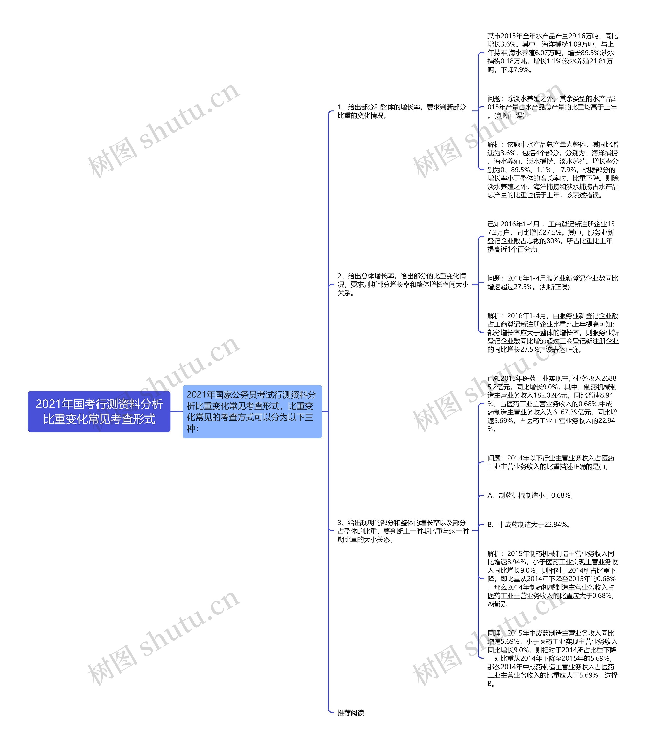 2021年国考行测资料分析比重变化常见考查形式思维导图
