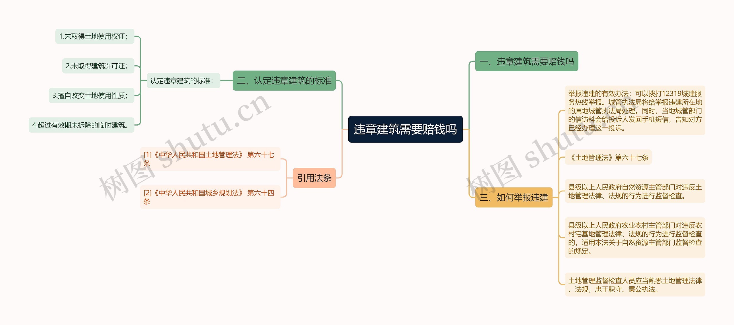 违章建筑需要赔钱吗思维导图