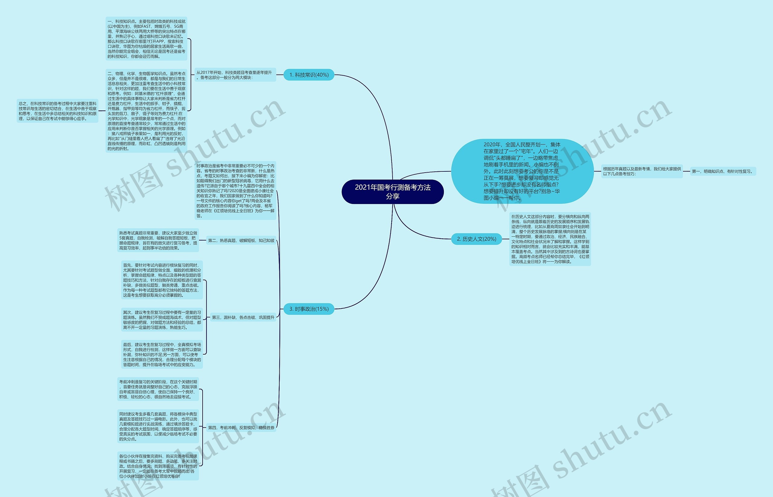2021年国考行测备考方法分享思维导图