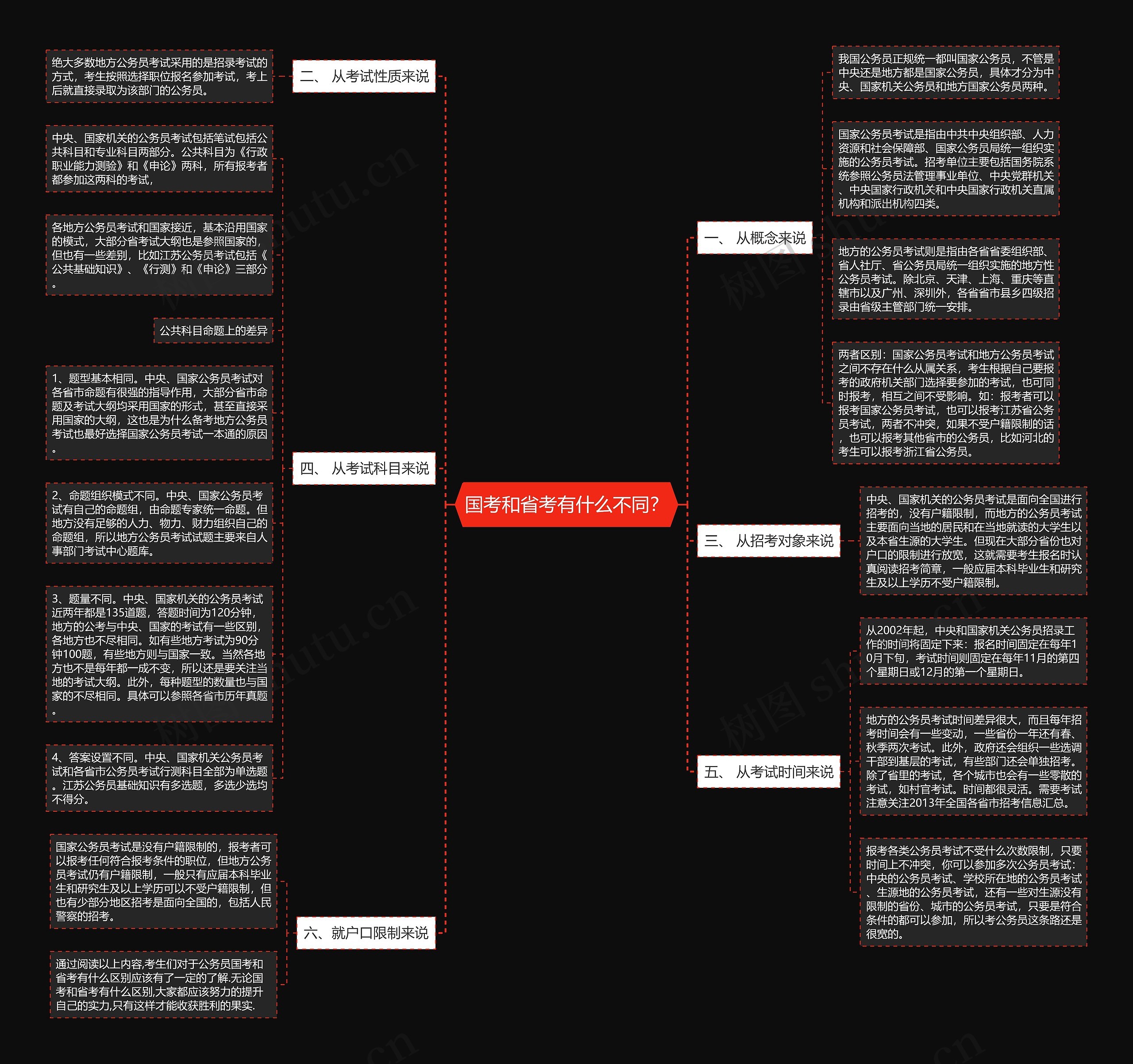 国考和省考有什么不同？思维导图
