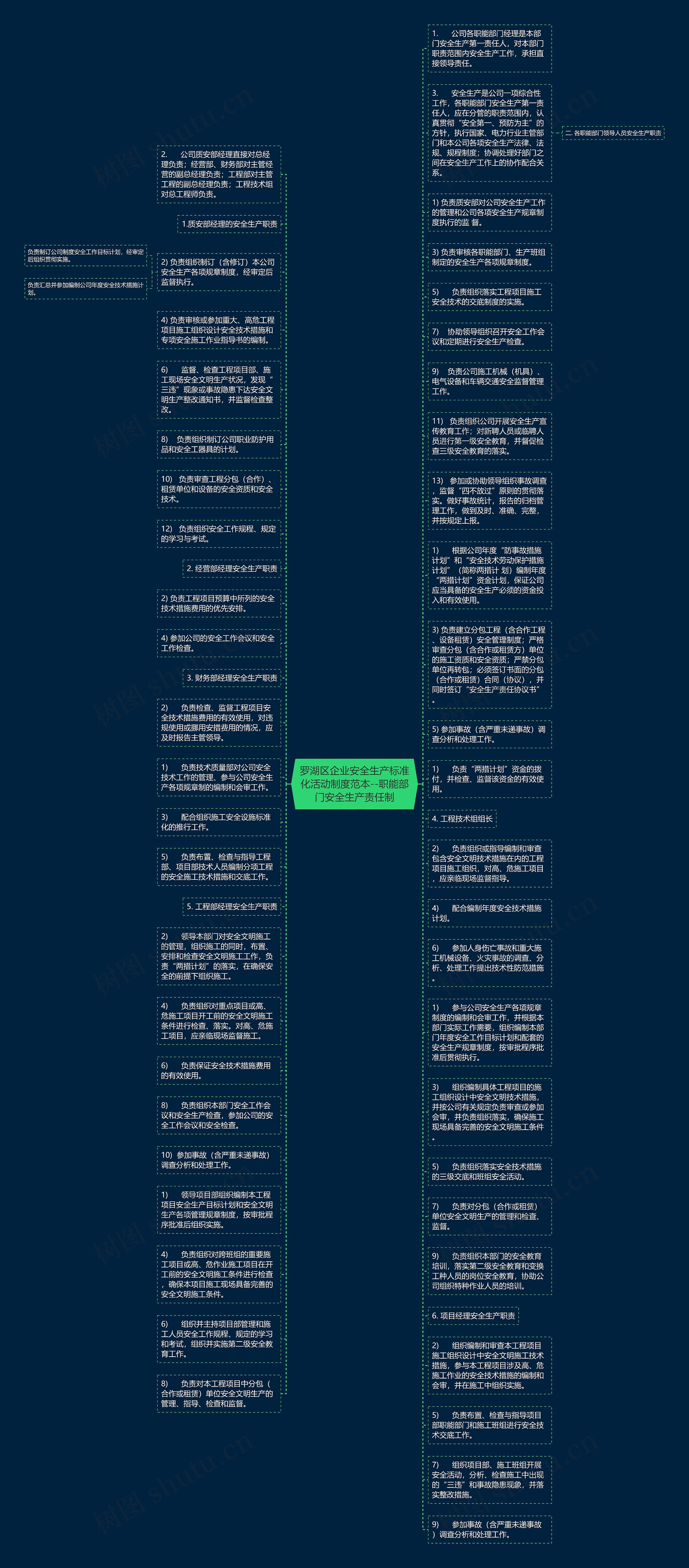 罗湖区企业安全生产标准化活动制度范本--职能部门安全生产责任制思维导图