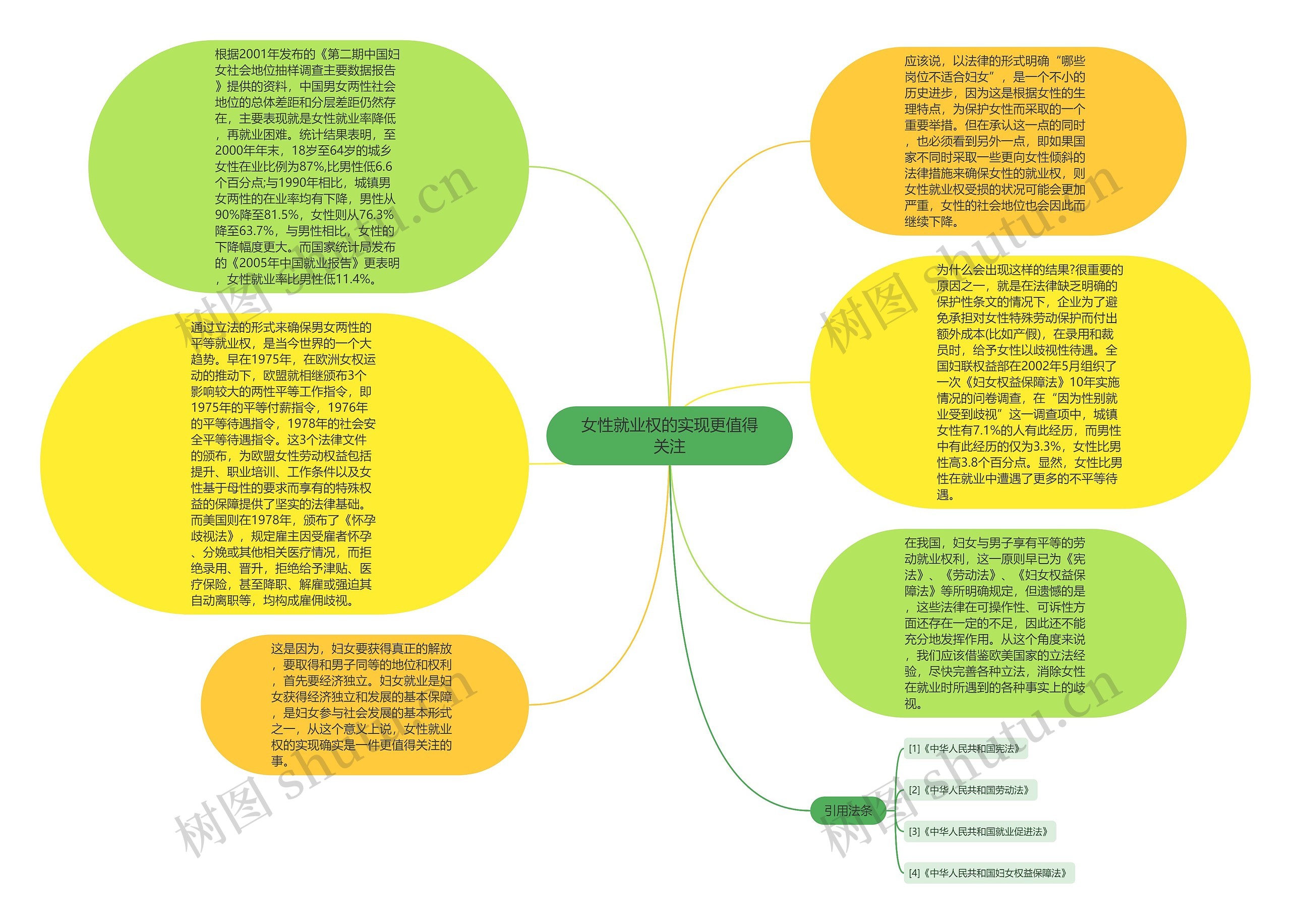 女性就业权的实现更值得关注思维导图