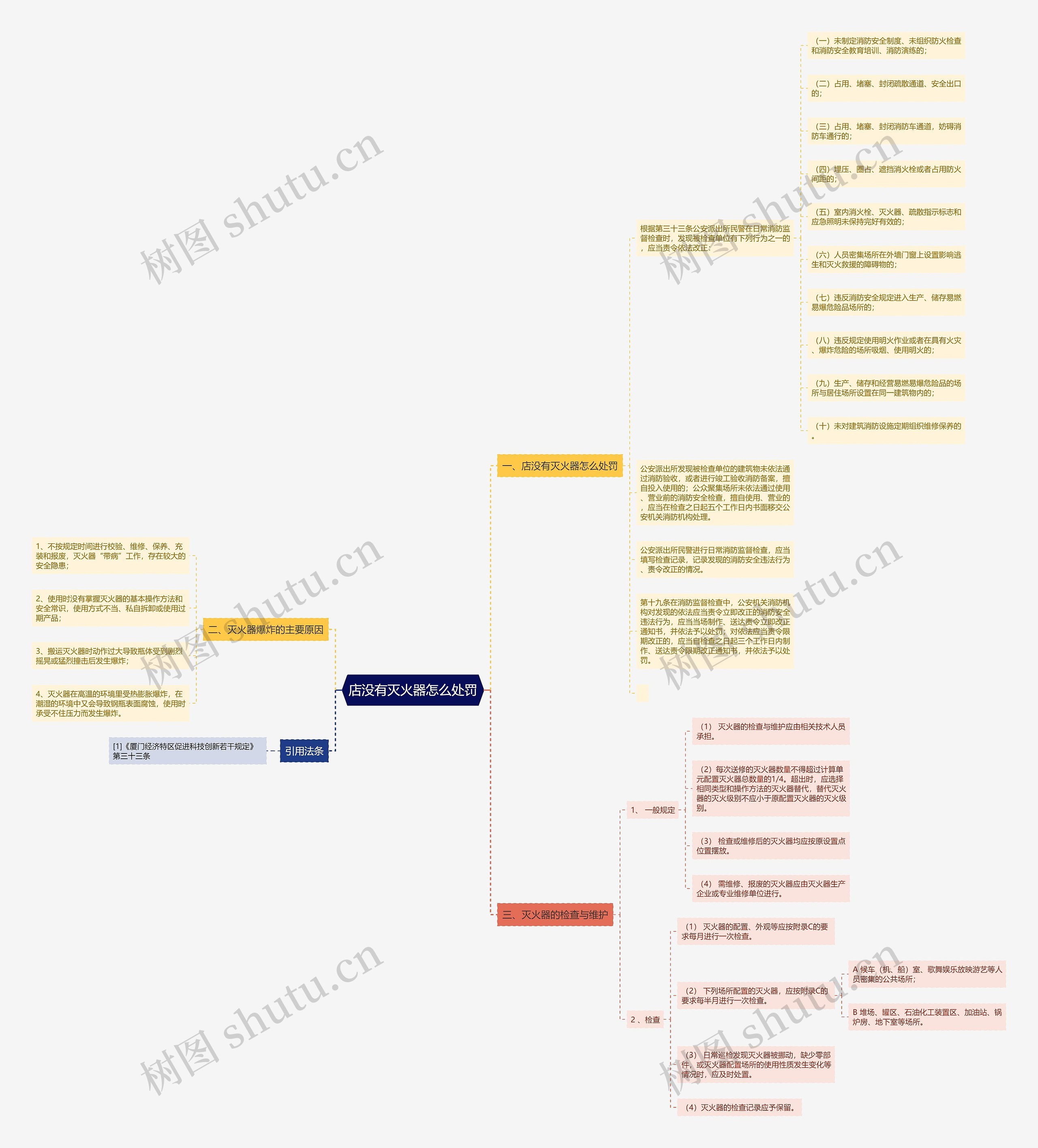 店没有灭火器怎么处罚思维导图