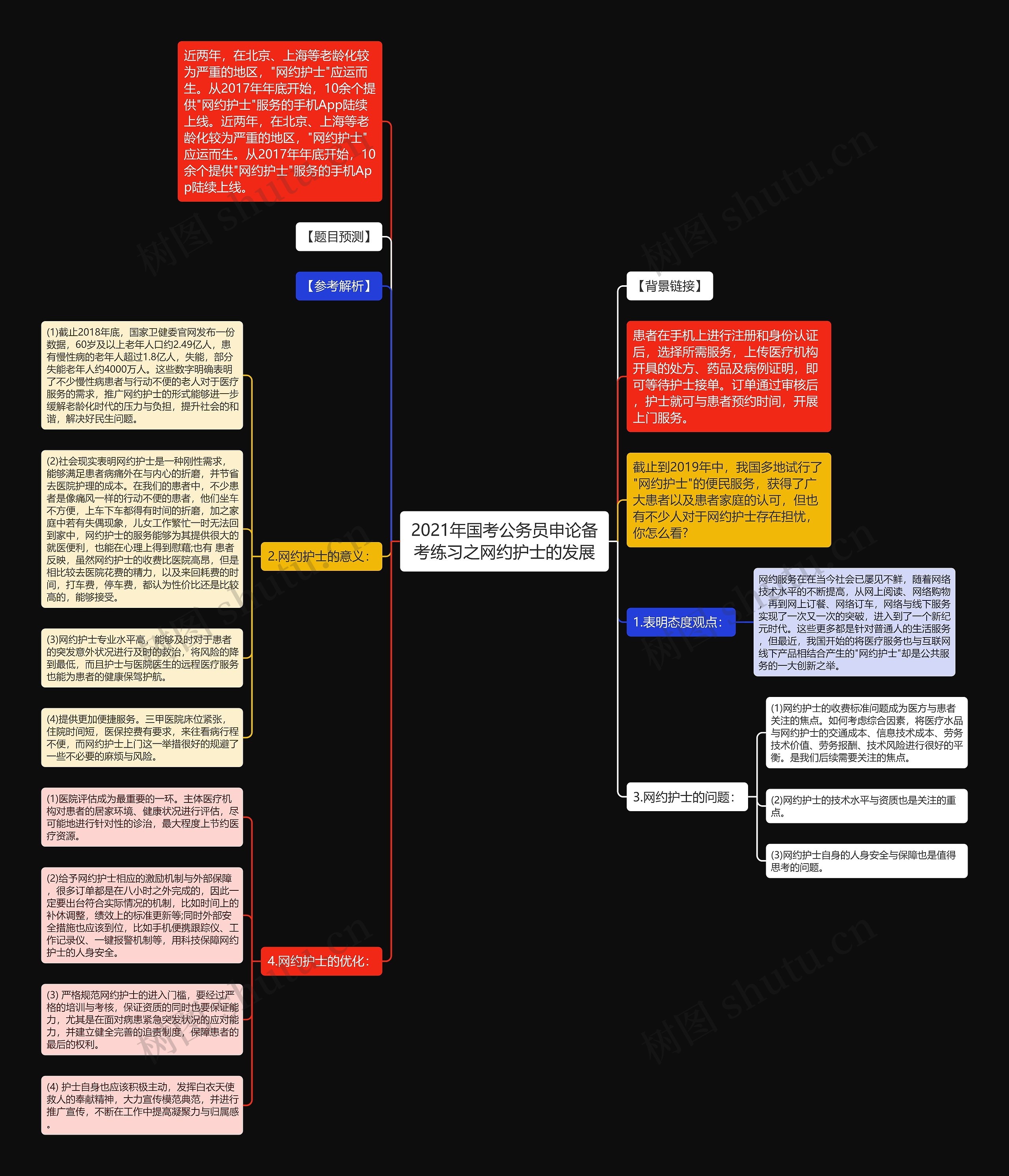 2021年国考公务员申论备考练习之网约护士的发展思维导图