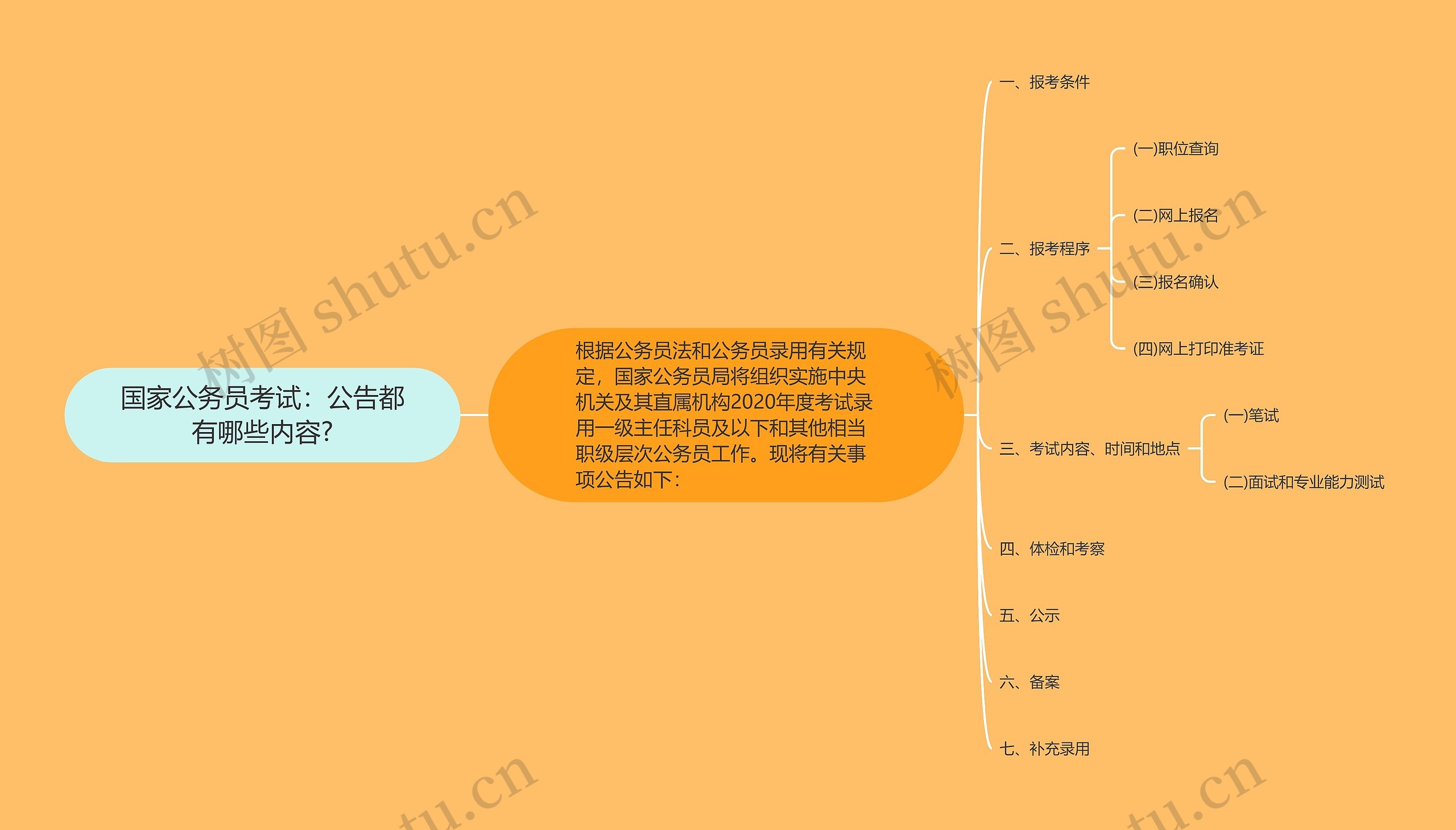 国家公务员考试：公告都有哪些内容?