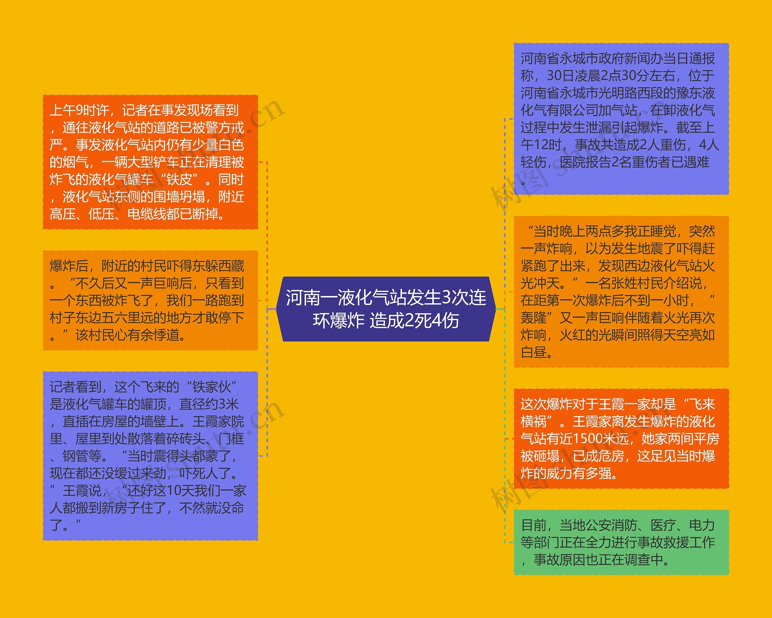 河南一液化气站发生3次连环爆炸 造成2死4伤思维导图