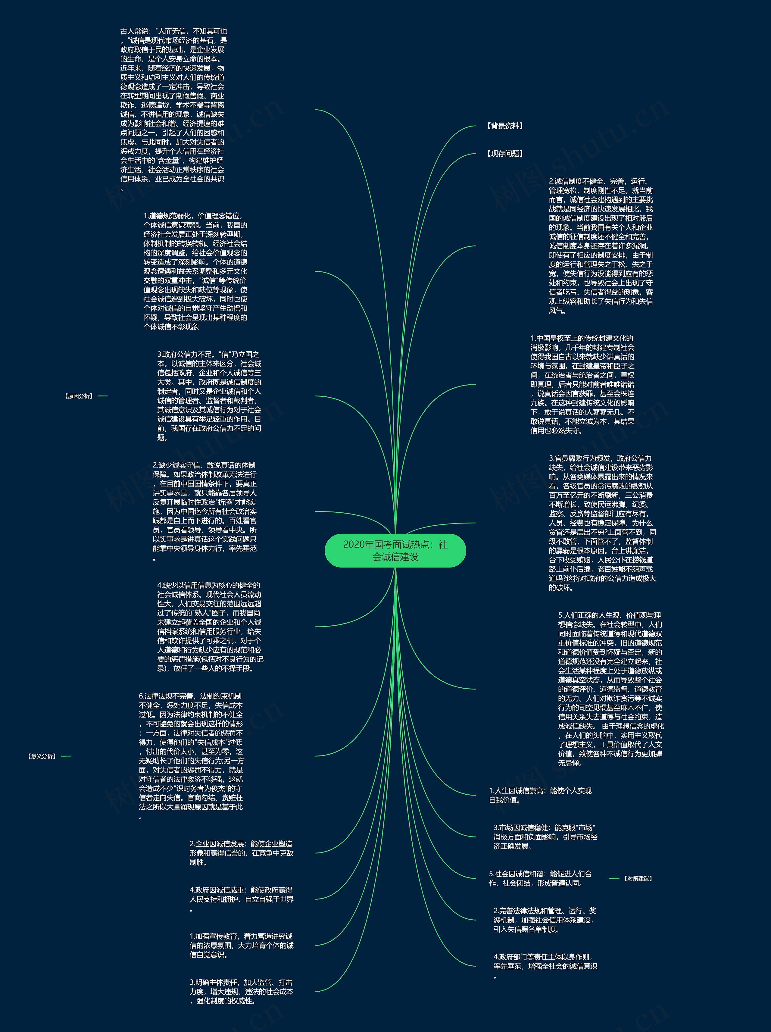 2020年国考面试热点：社会诚信建设思维导图