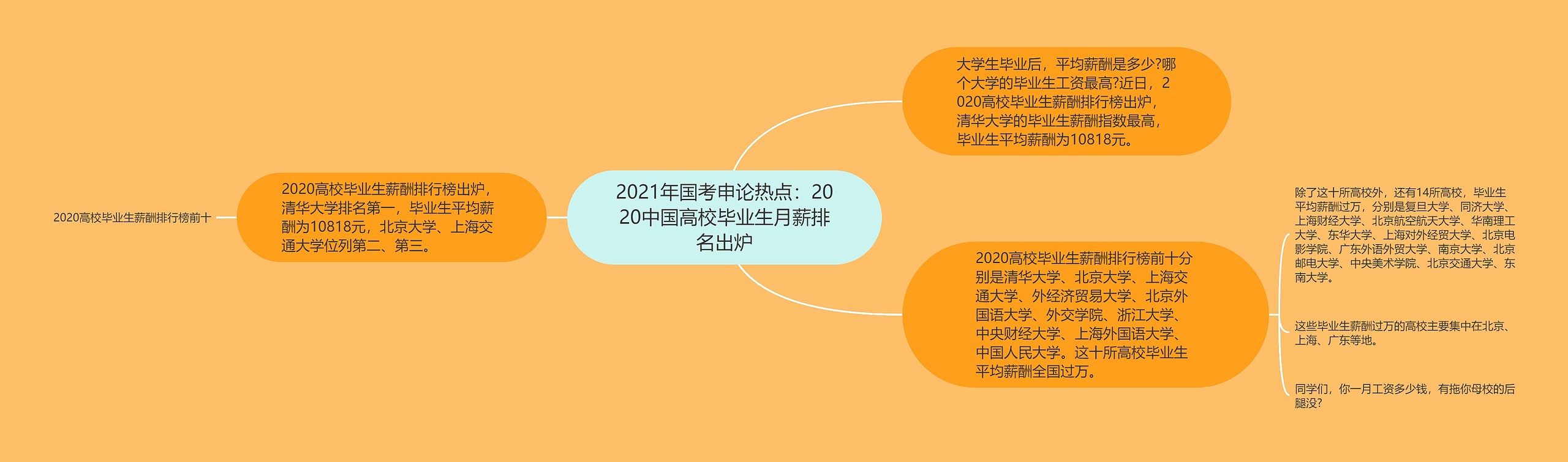 2021年国考申论热点：2020中国高校毕业生月薪排名出炉