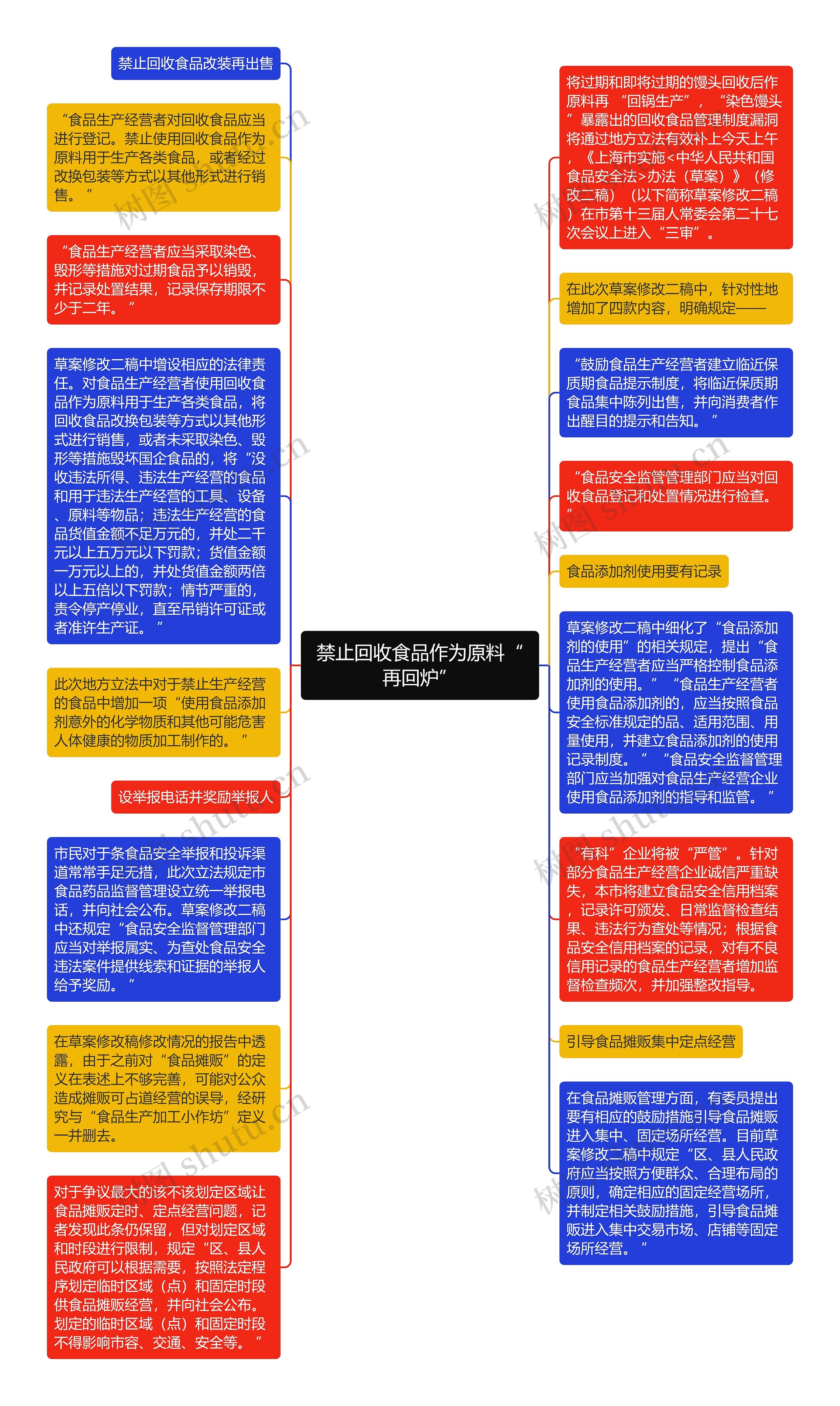 禁止回收食品作为原料“再回炉”思维导图