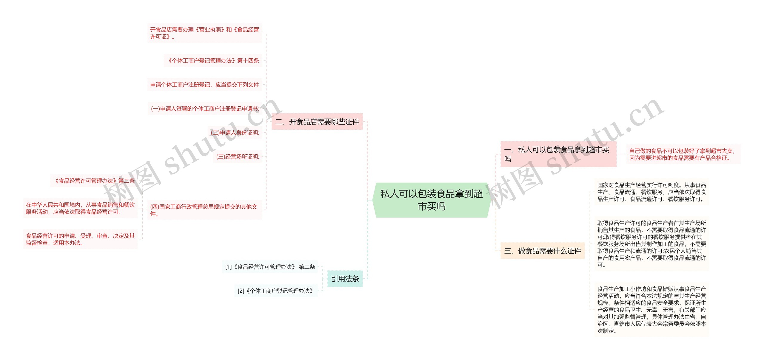 私人可以包装食品拿到超市买吗思维导图