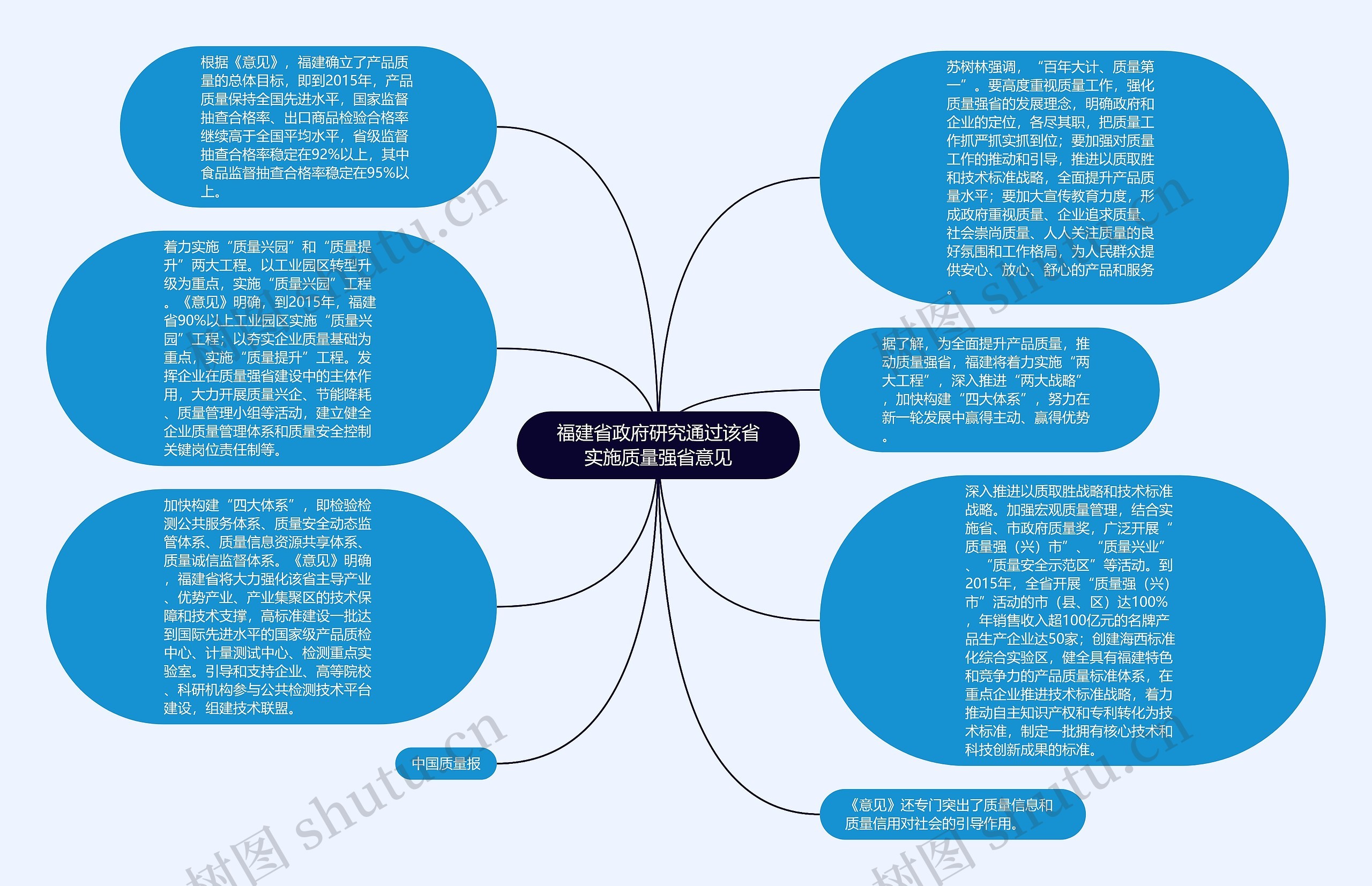 福建省政府研究通过该省实施质量强省意见思维导图