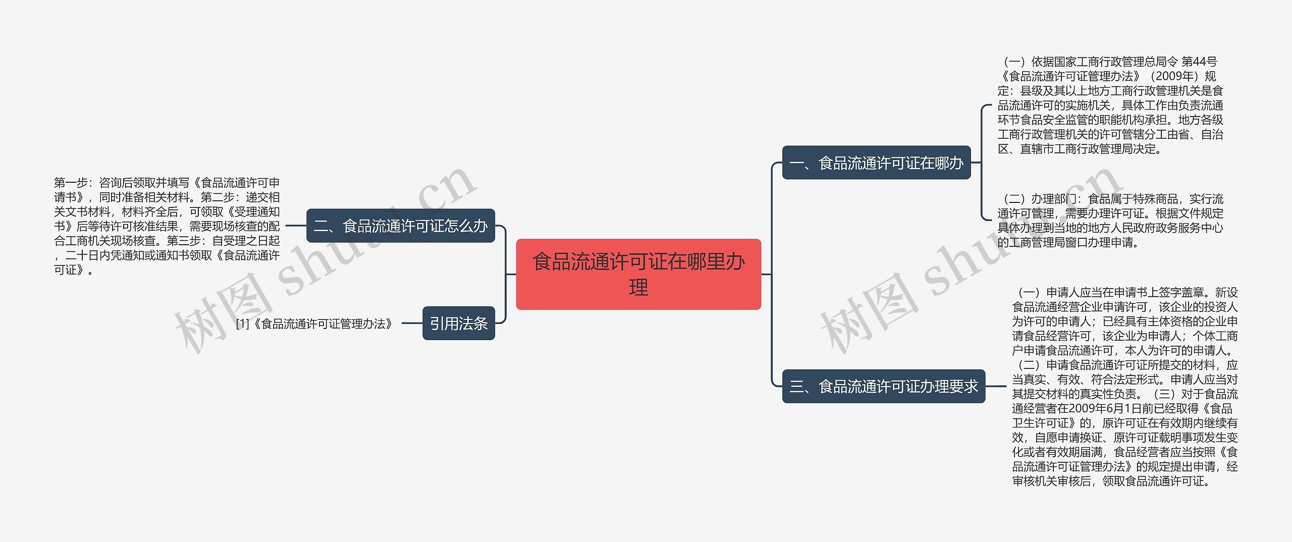 食品流通许可证在哪里办理思维导图