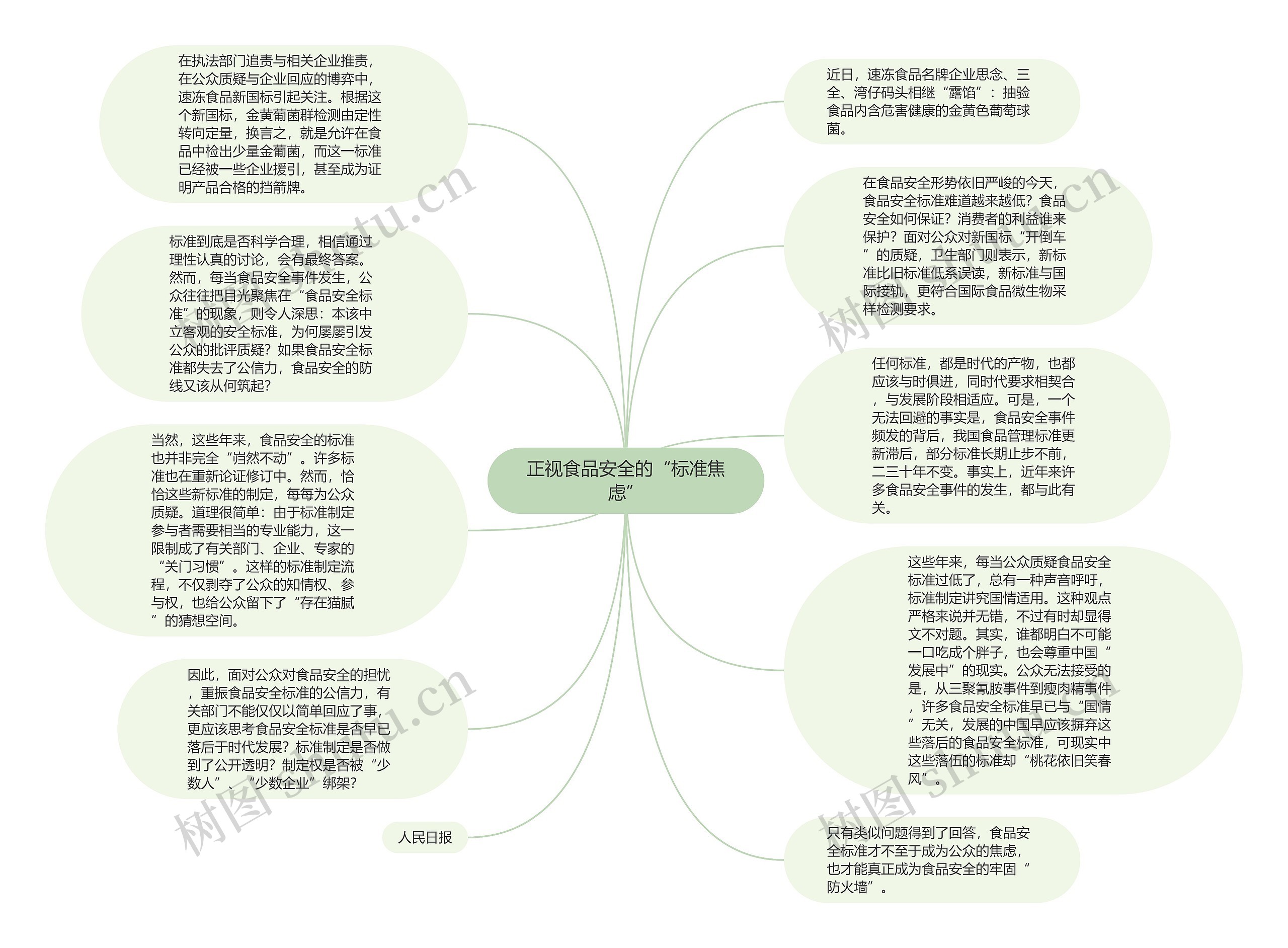 正视食品安全的“标准焦虑”思维导图