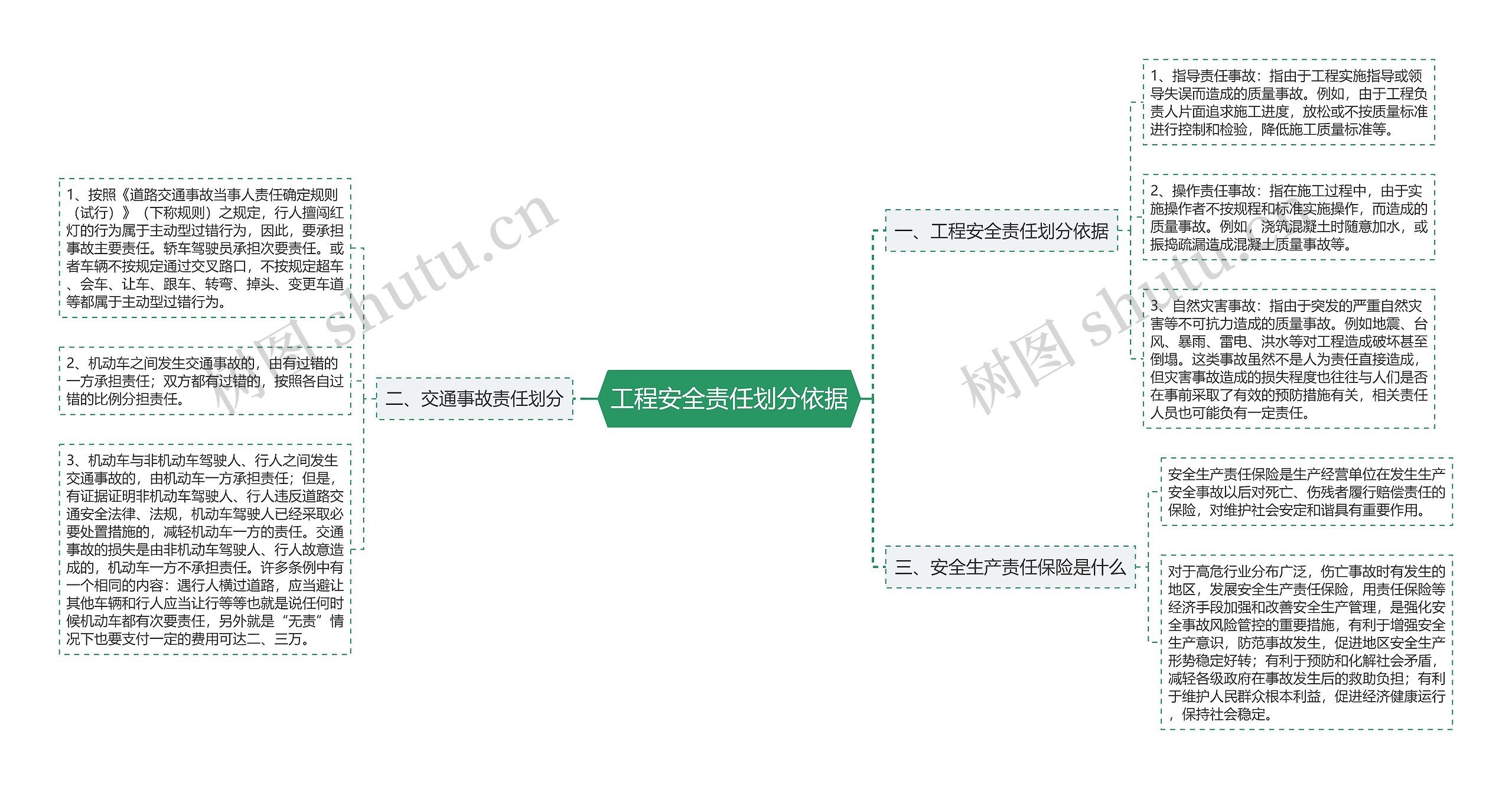 工程安全责任划分依据