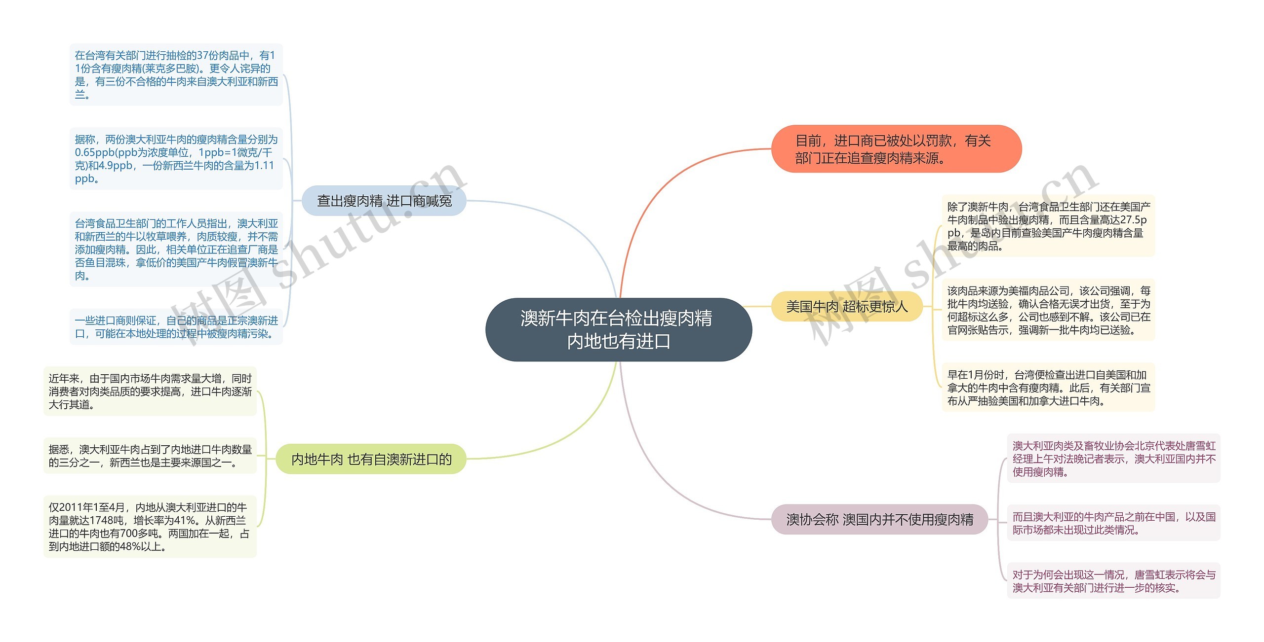 澳新牛肉在台检出瘦肉精 内地也有进口