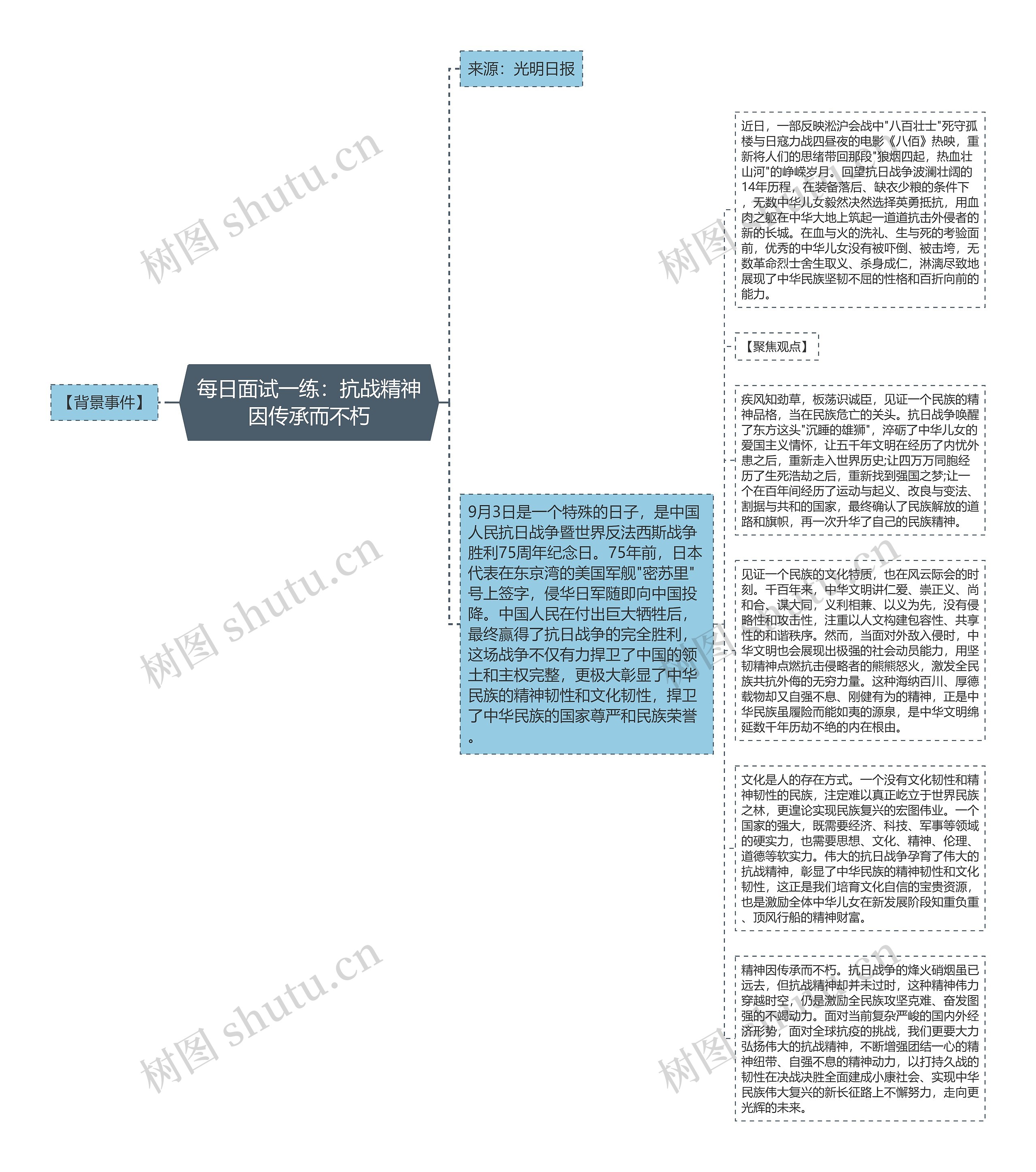 每日面试一练：抗战精神因传承而不朽思维导图