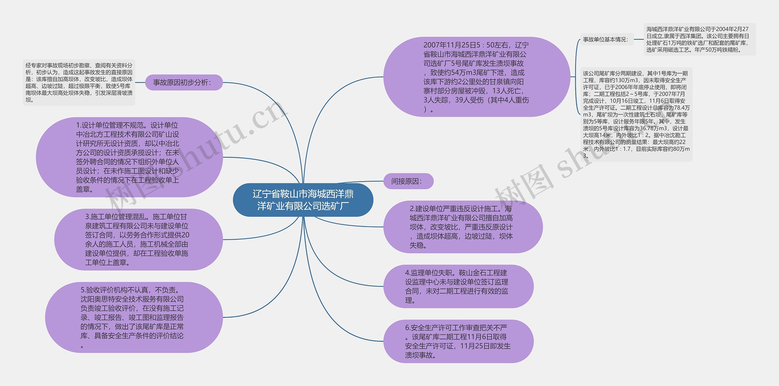 辽宁省鞍山市海城西洋鼎洋矿业有限公司选矿厂思维导图