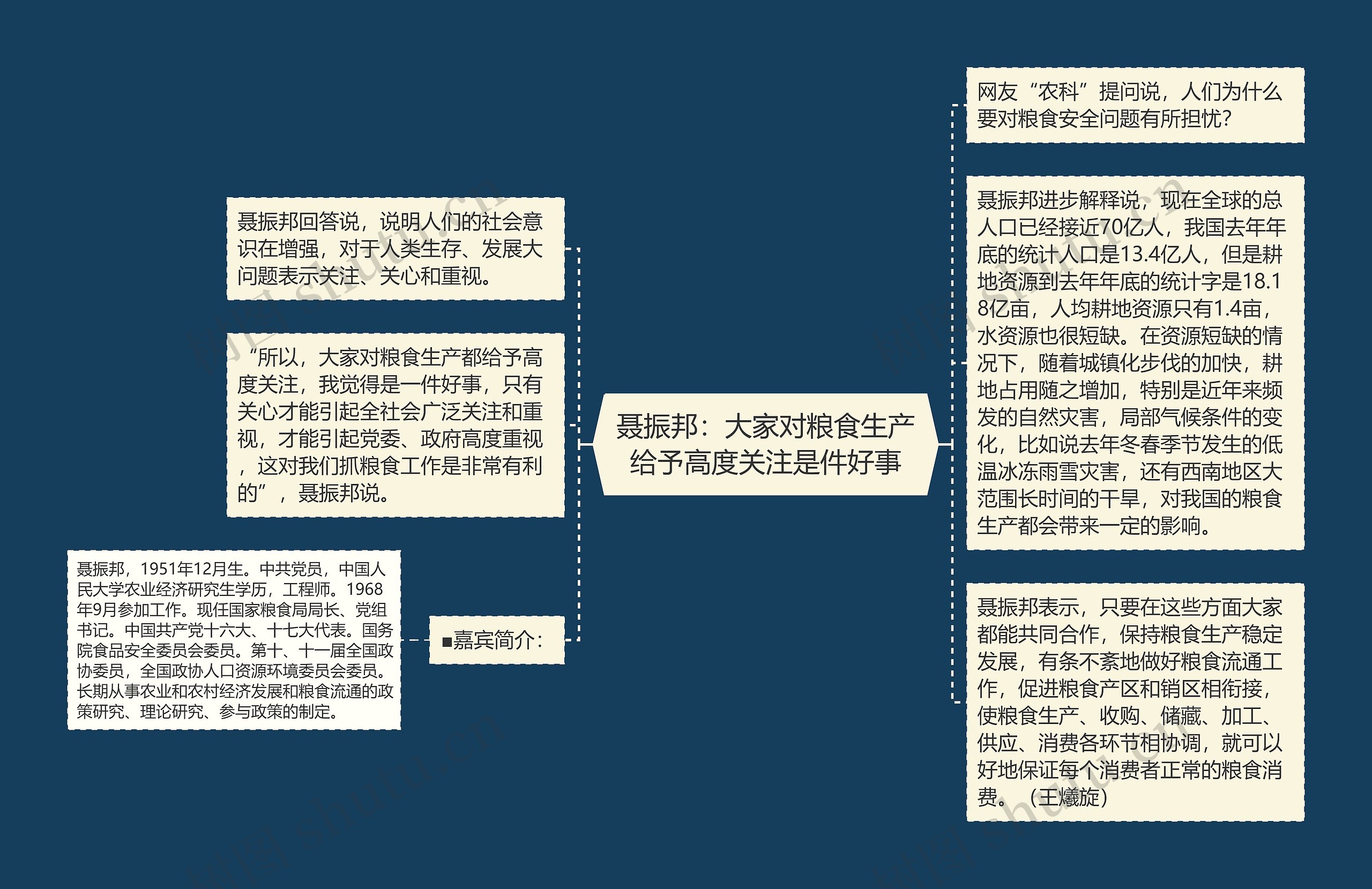 聂振邦：大家对粮食生产给予高度关注是件好事思维导图