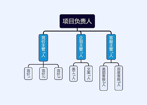 项目负责人思维导图