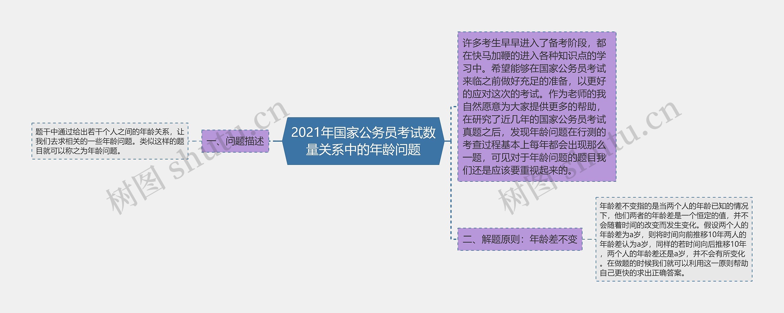 2021年国家公务员考试数量关系中的年龄问题