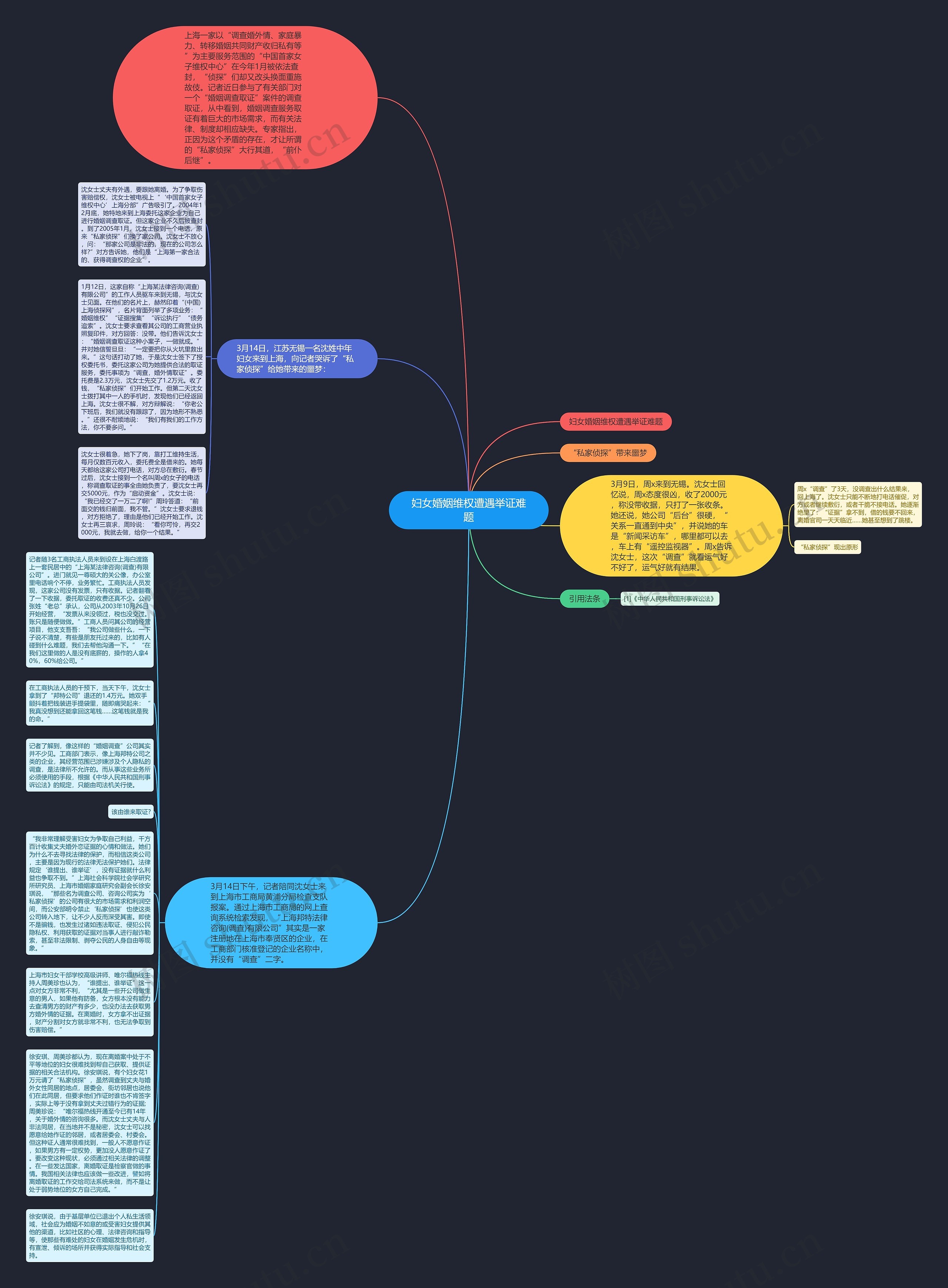 妇女婚姻维权遭遇举证难题思维导图