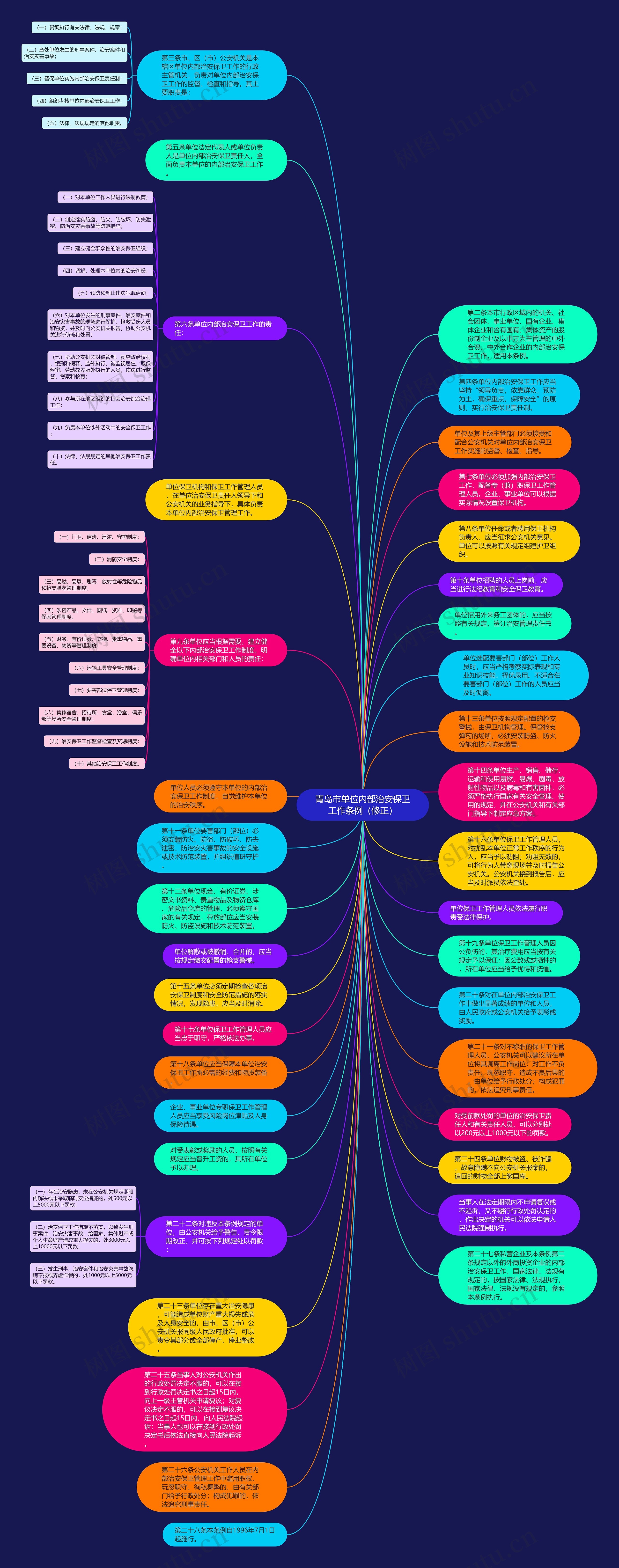 青岛市单位内部治安保卫工作条例（修正）思维导图