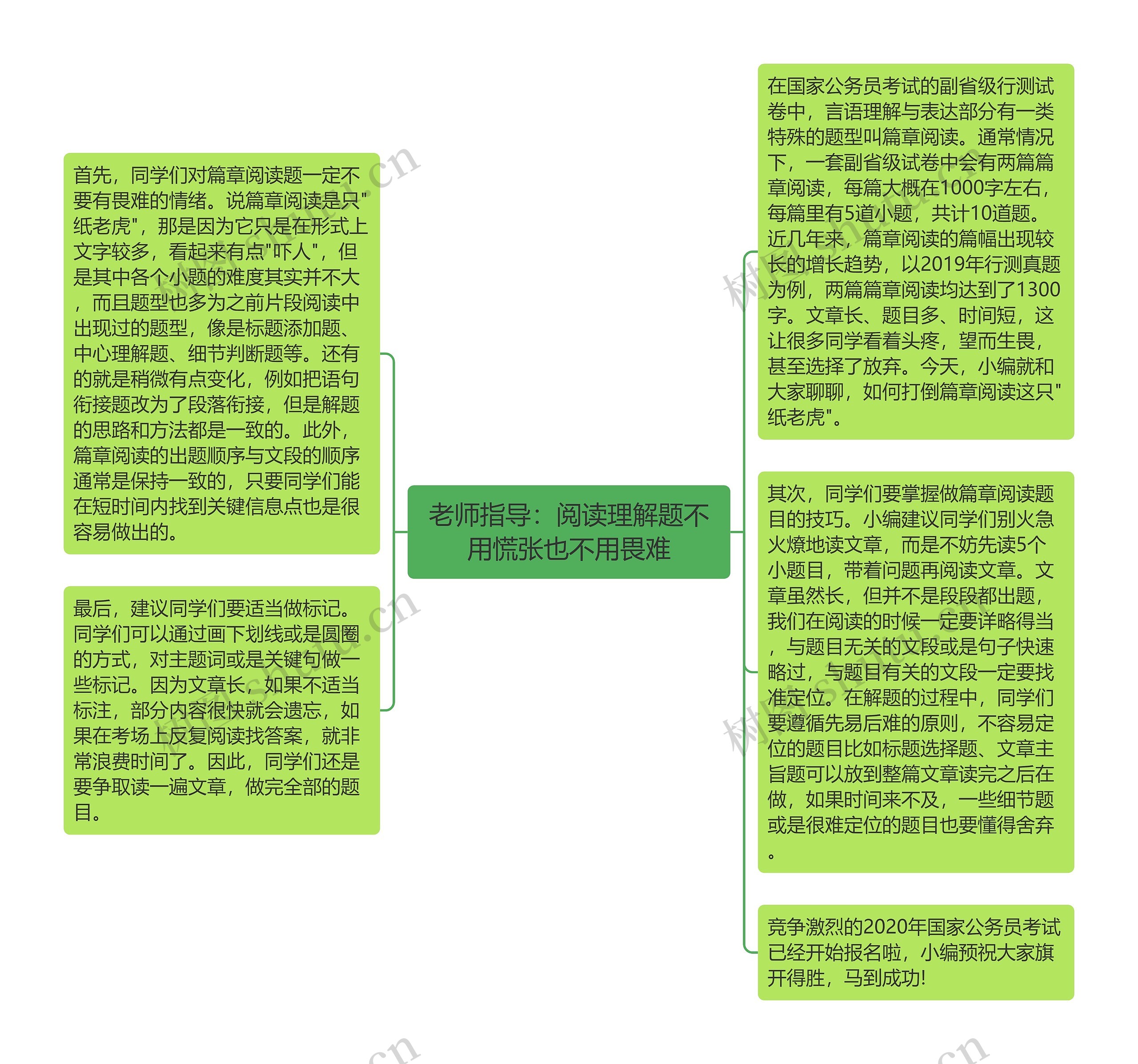 老师指导：阅读理解题不用慌张也不用畏难思维导图