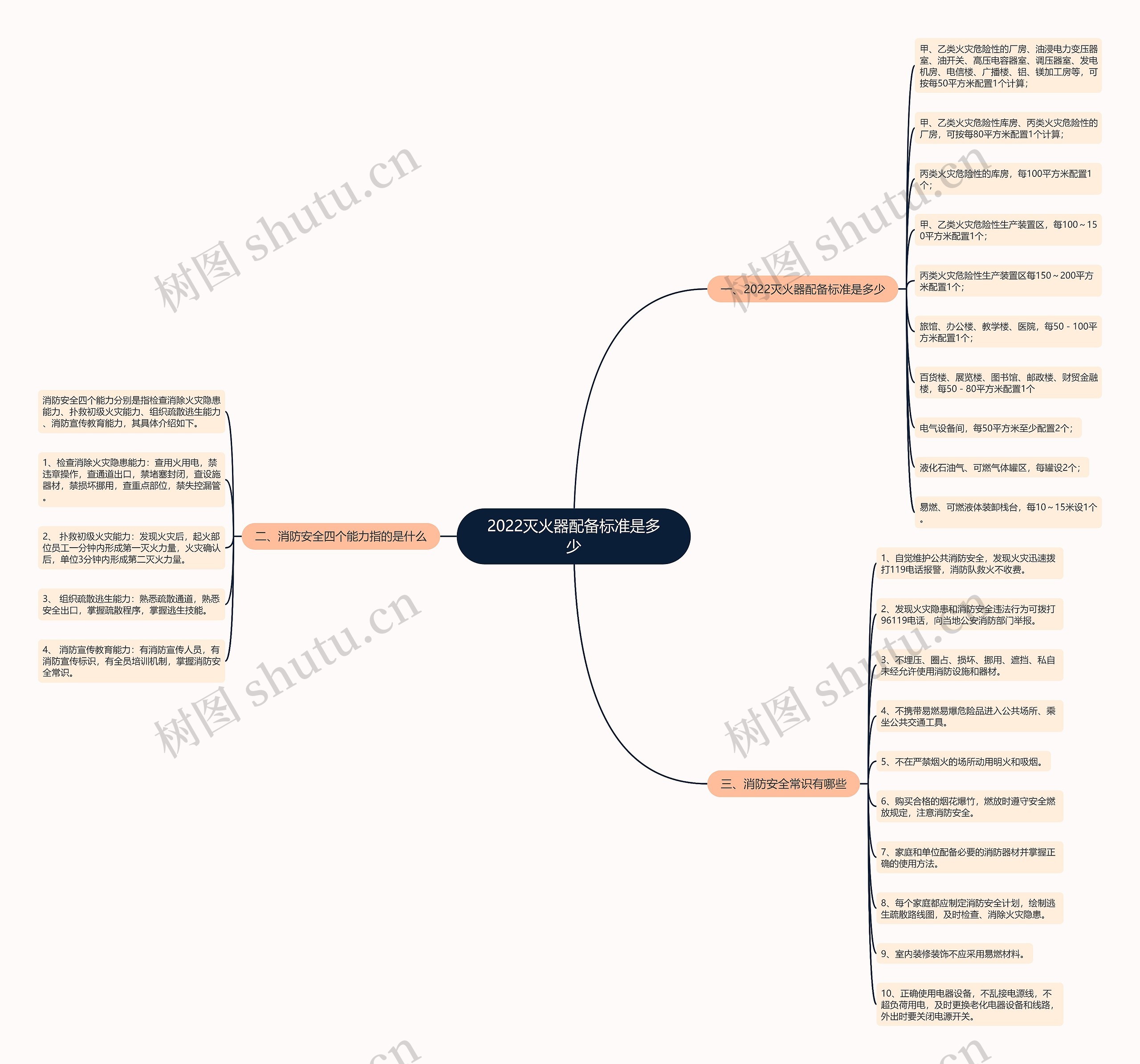 2022灭火器配备标准是多少思维导图