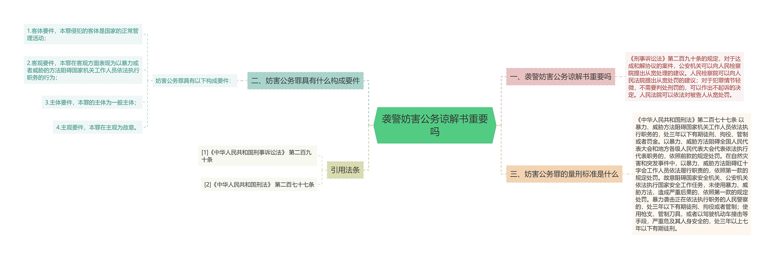 袭警妨害公务谅解书重要吗思维导图