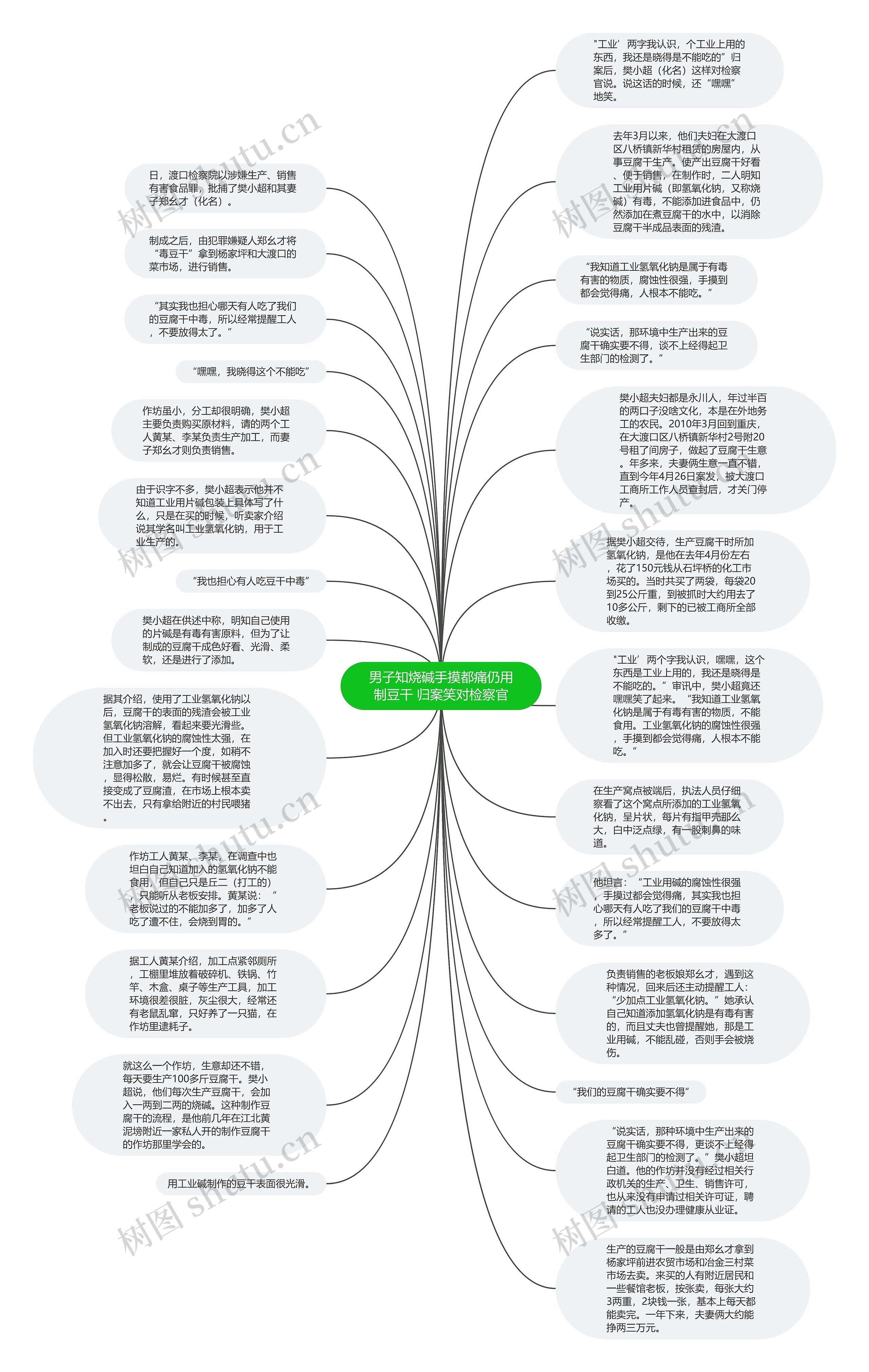 男子知烧碱手摸都痛仍用制豆干 归案笑对检察官思维导图