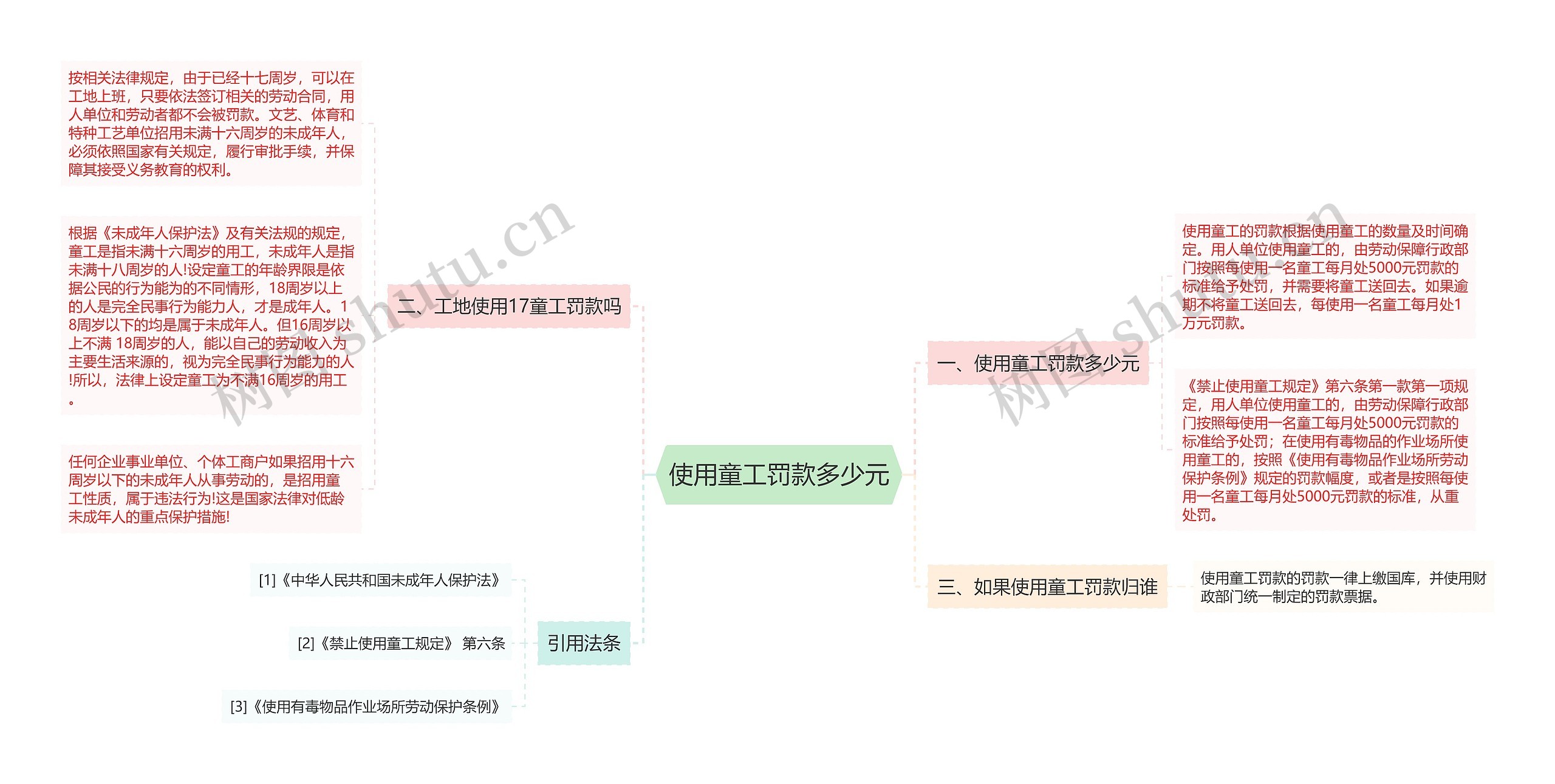 使用童工罚款多少元思维导图