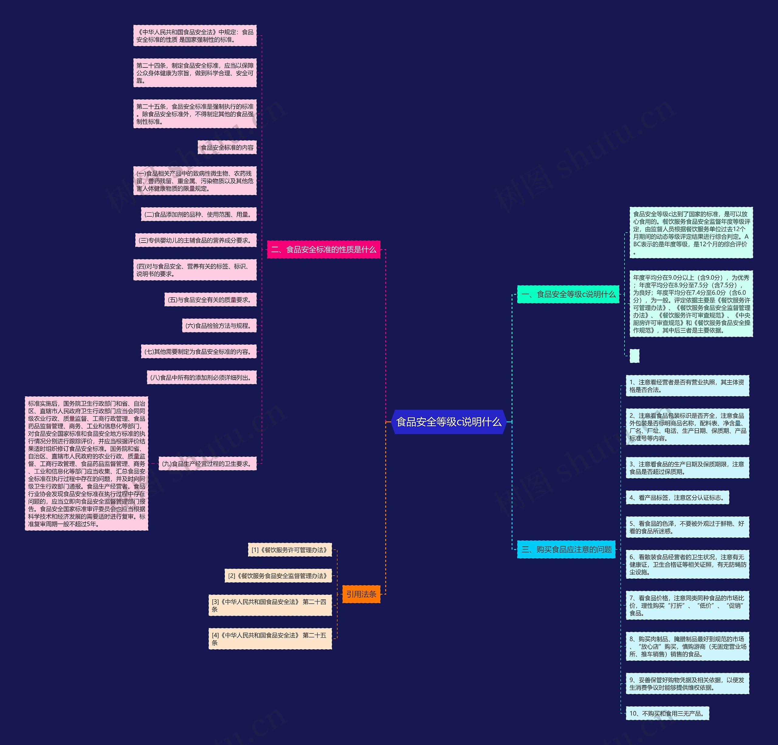 食品安全等级c说明什么思维导图