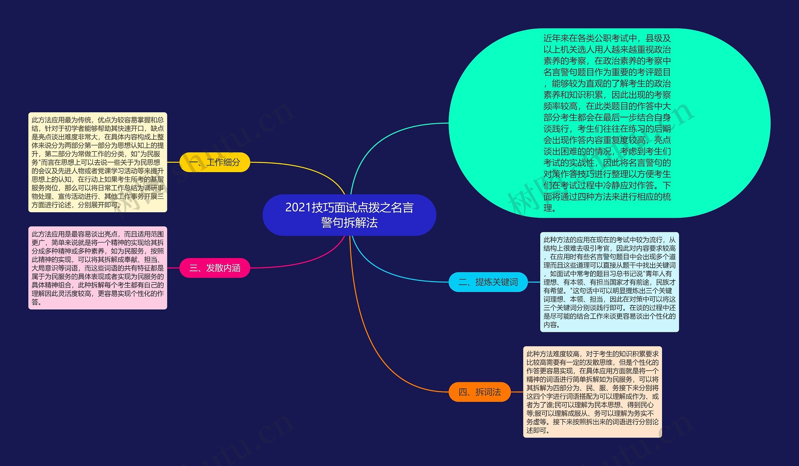 2021技巧面试点拨之名言警句拆解法思维导图