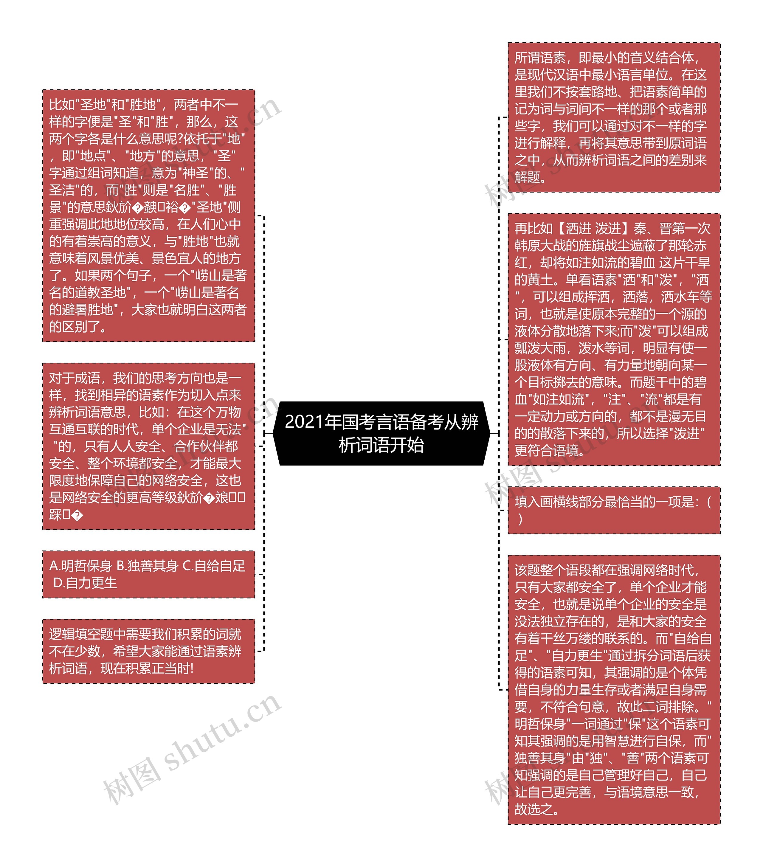 2021年国考言语备考从辨析词语开始思维导图