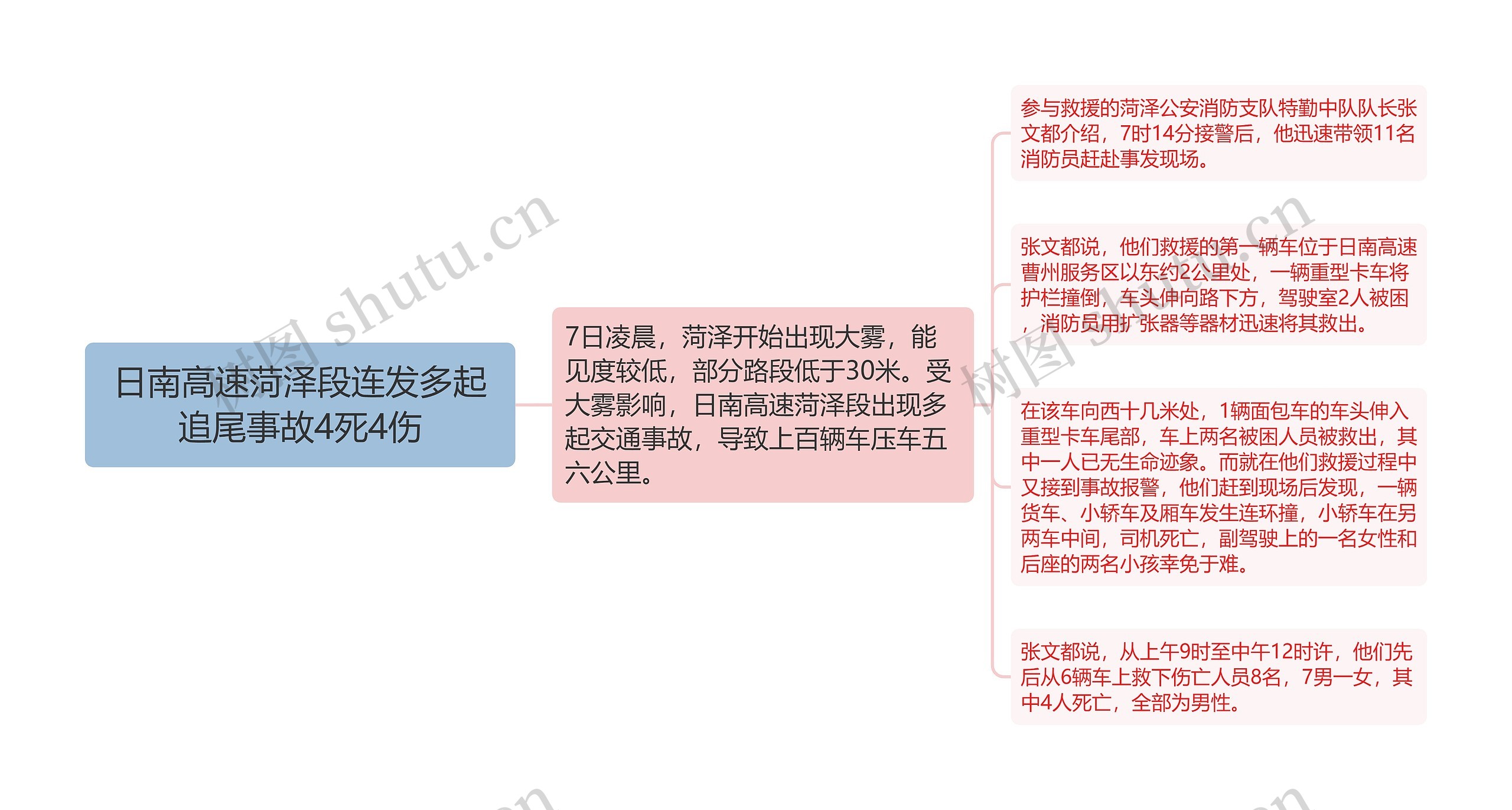 日南高速菏泽段连发多起追尾事故4死4伤思维导图