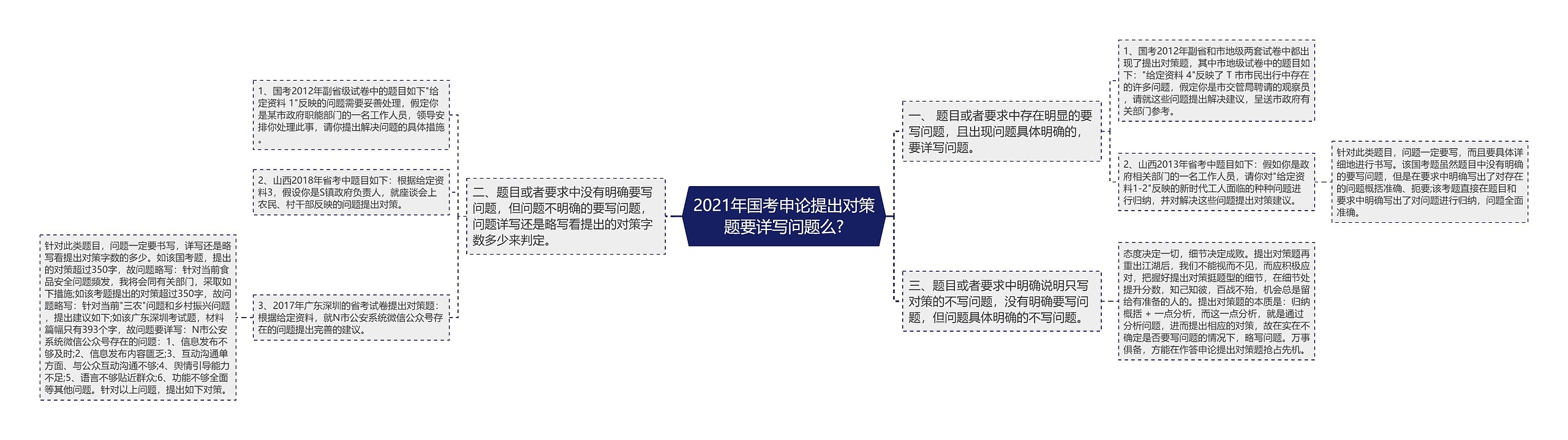 2021年国考申论提出对策题要详写问题么?思维导图