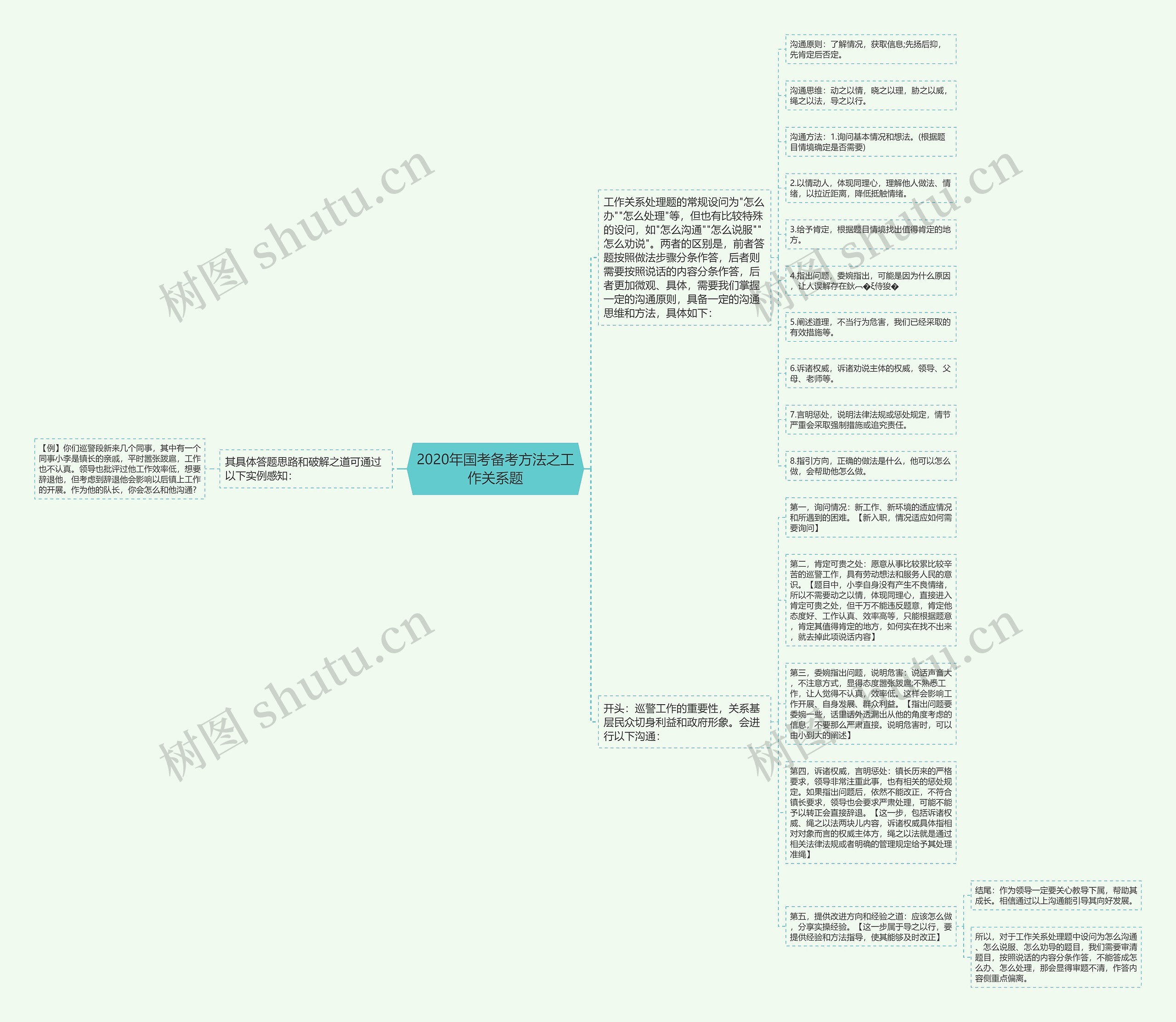 2020年国考备考方法之工作关系题思维导图