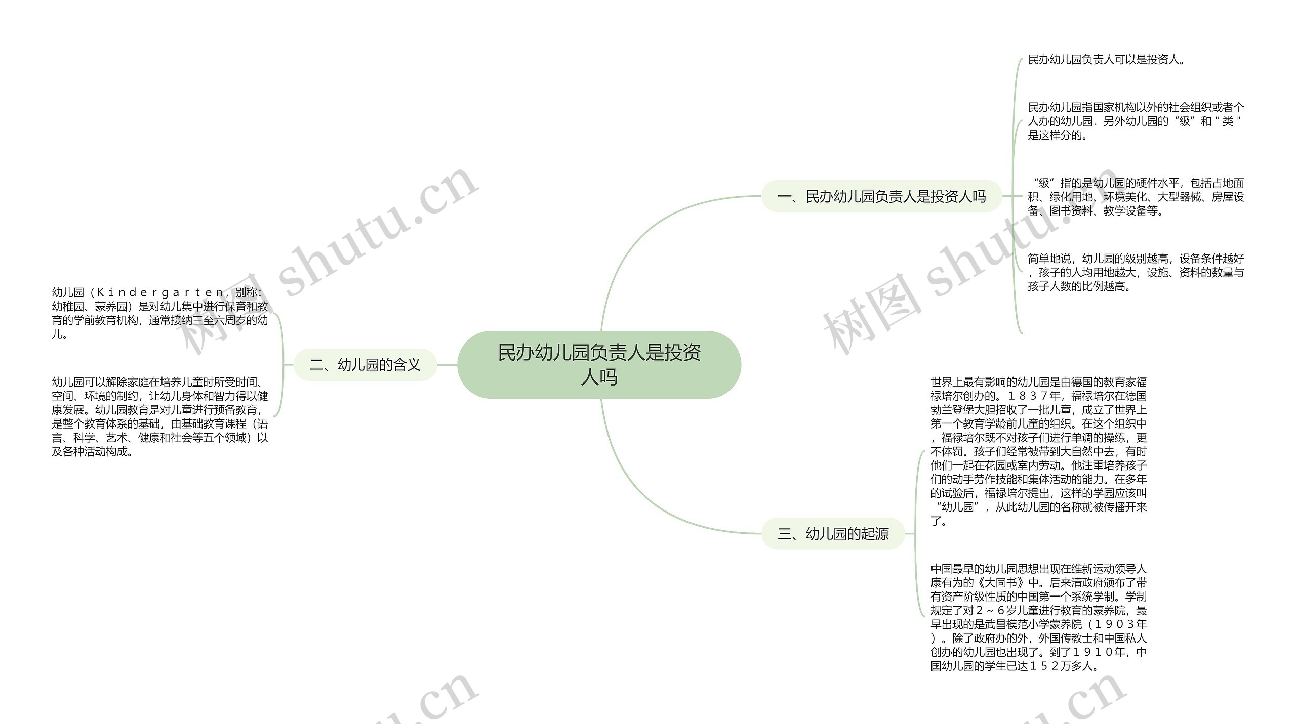 民办幼儿园负责人是投资人吗思维导图