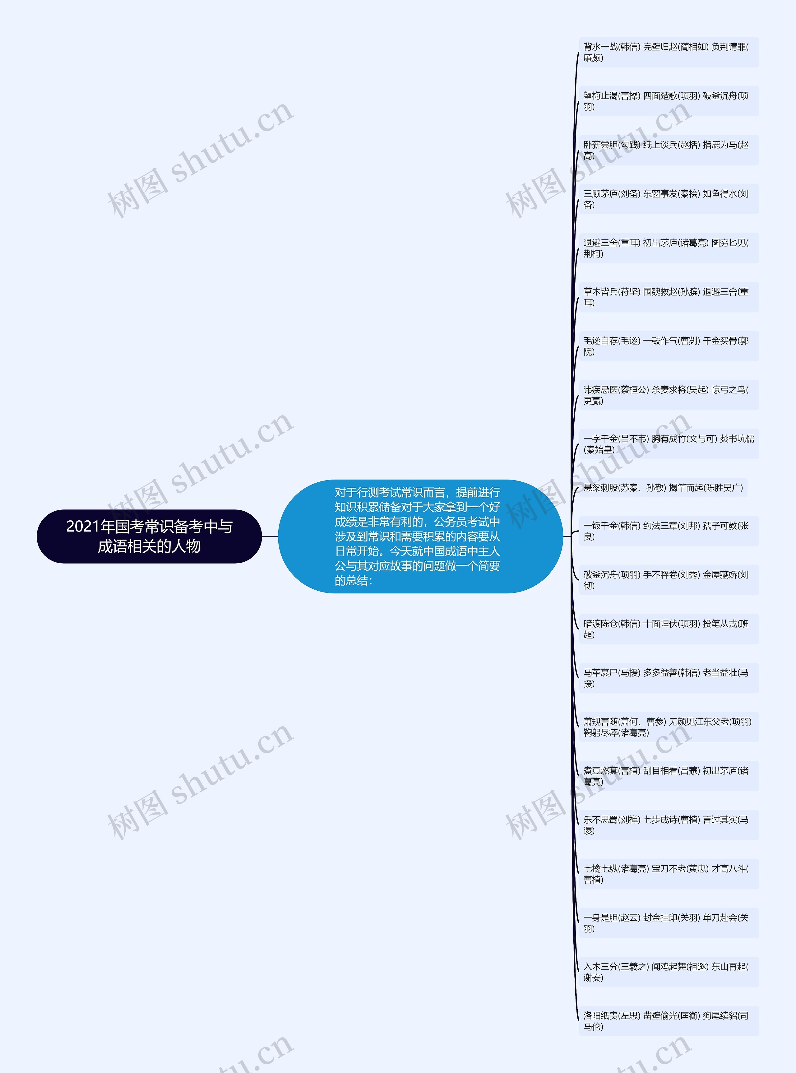 2021年国考常识备考中与成语相关的人物思维导图