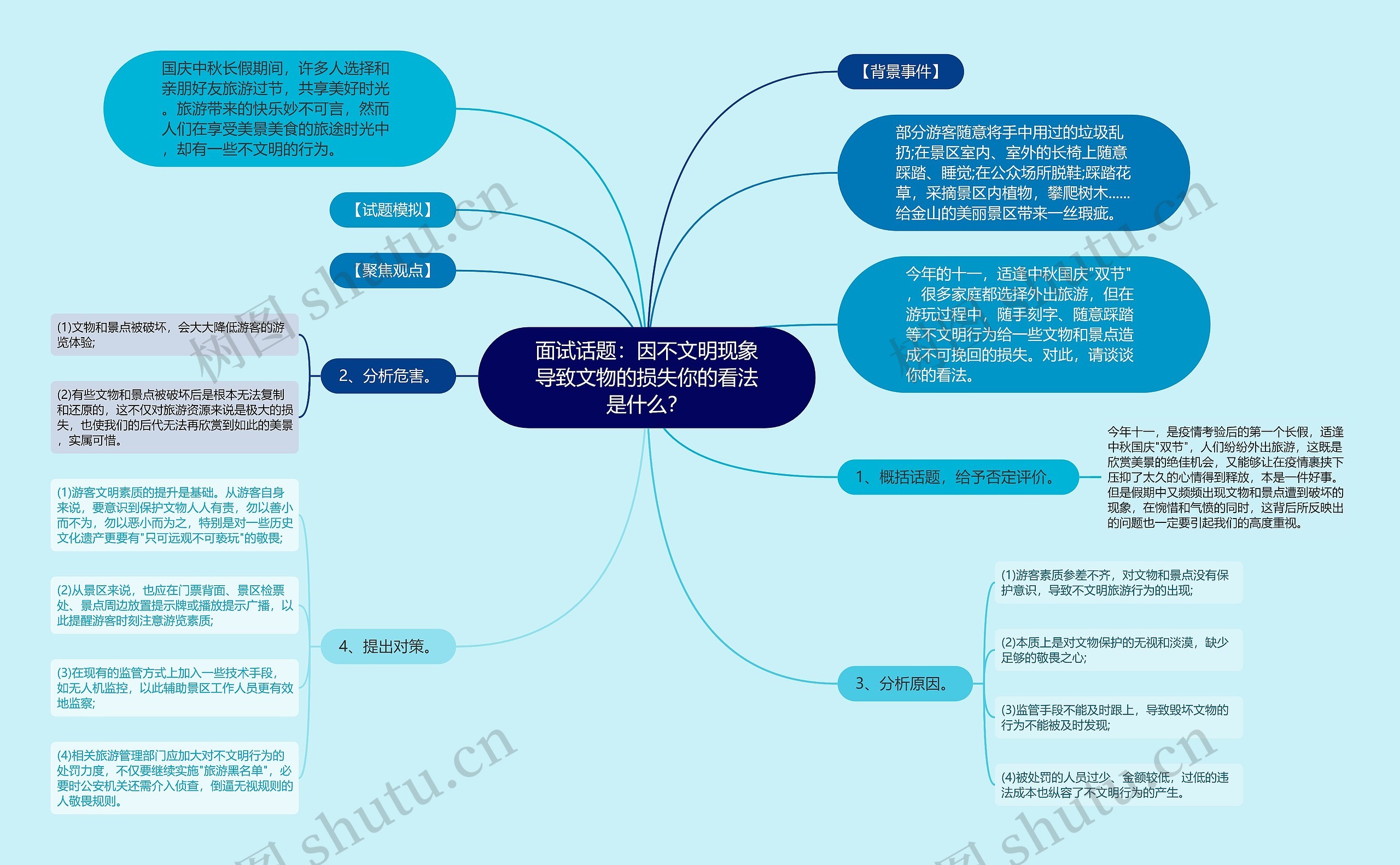 面试话题：因不文明现象导致文物的损失你的看法是什么？思维导图