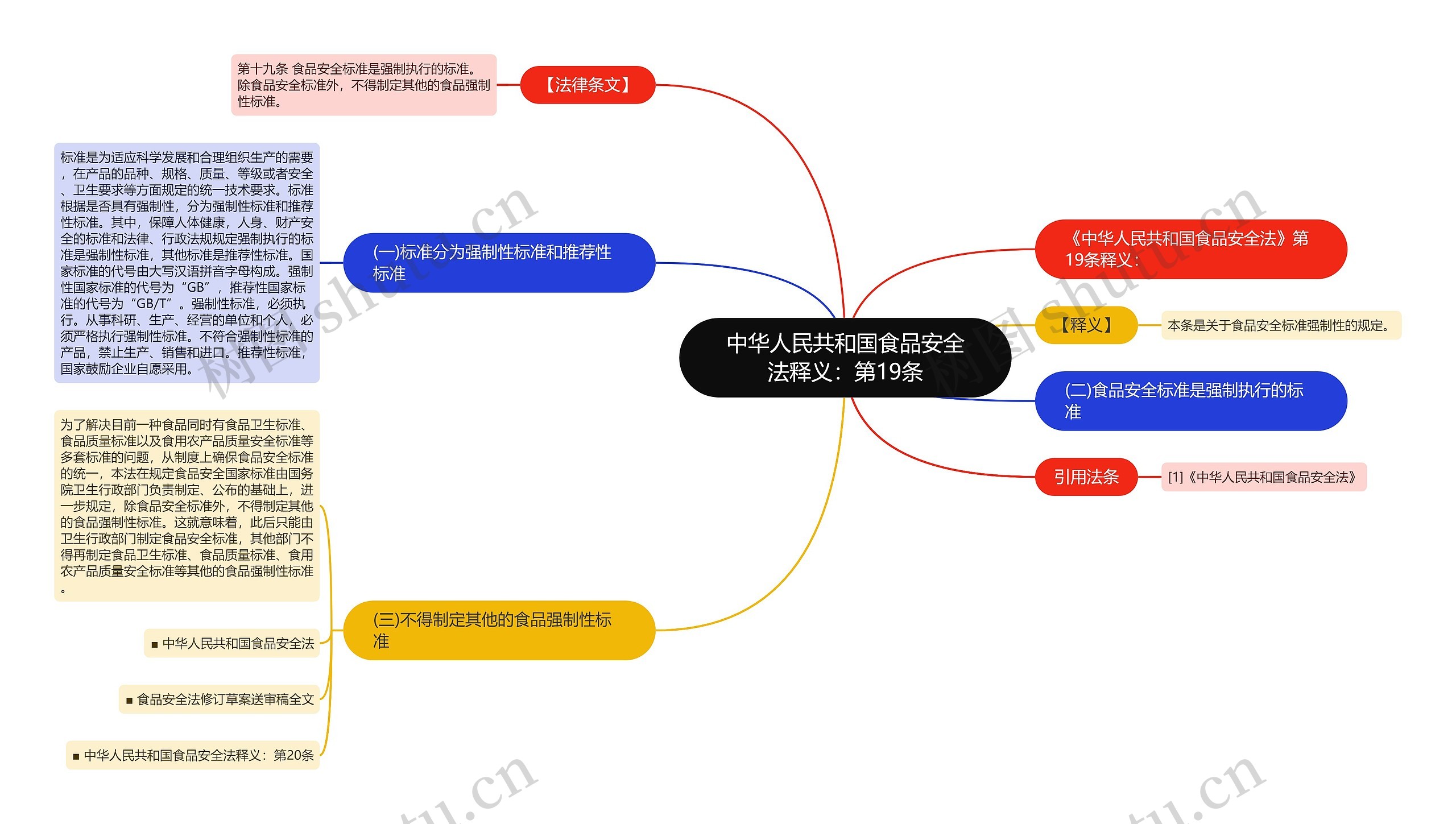 中华人民共和国食品安全法释义：第19条思维导图