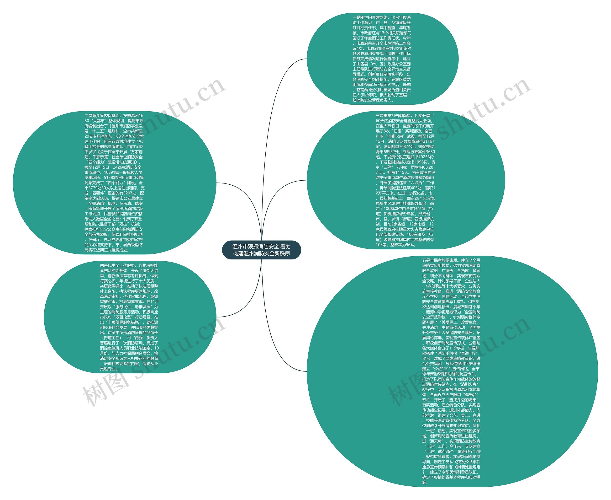 温州市狠抓消防安全 着力构建温州消防安全新秩序思维导图高清图 温州市狠抓消防安全 着力构建温州消防安全新秩序思维导图