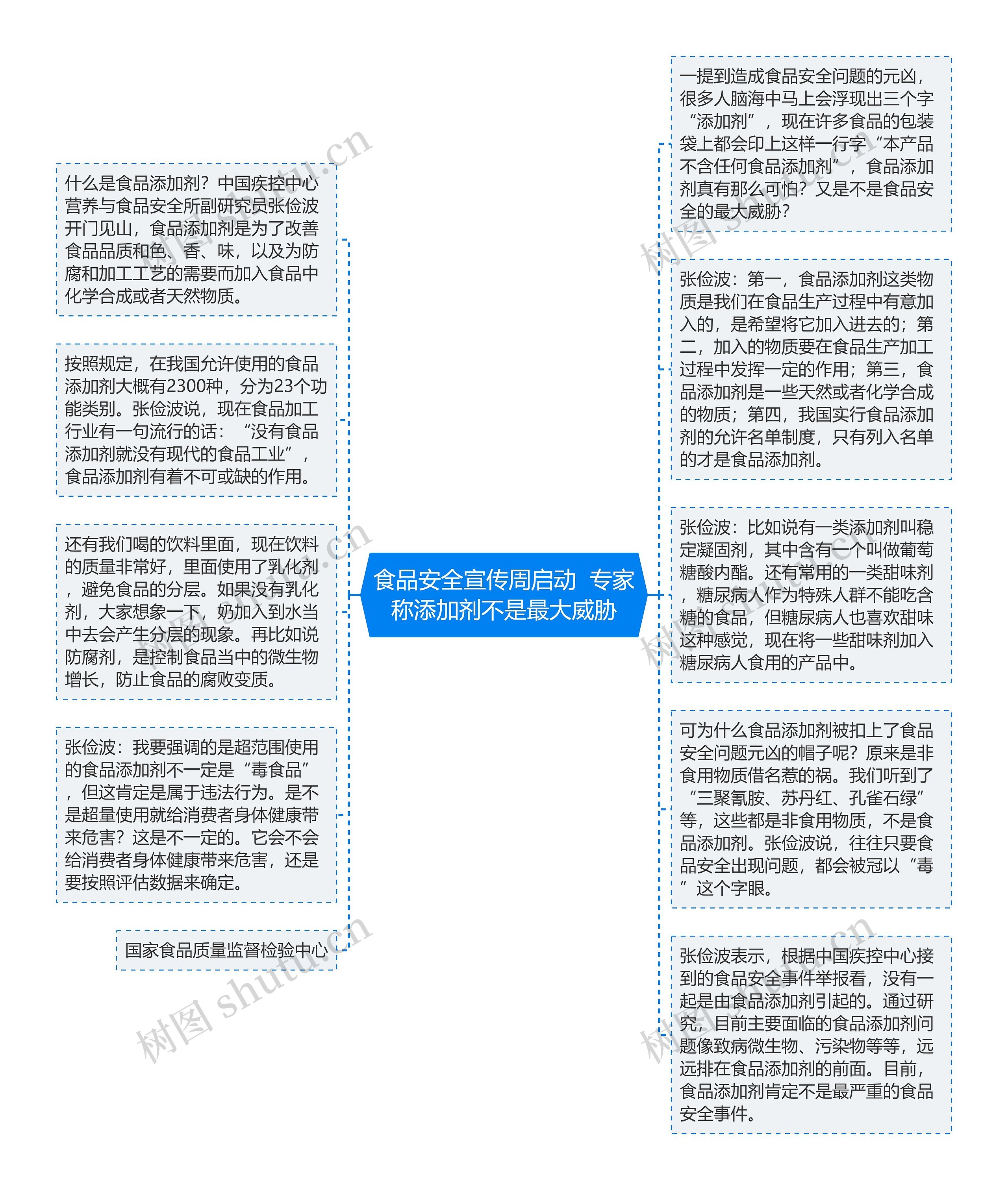 食品安全宣传周启动  专家称添加剂不是最大威胁思维导图